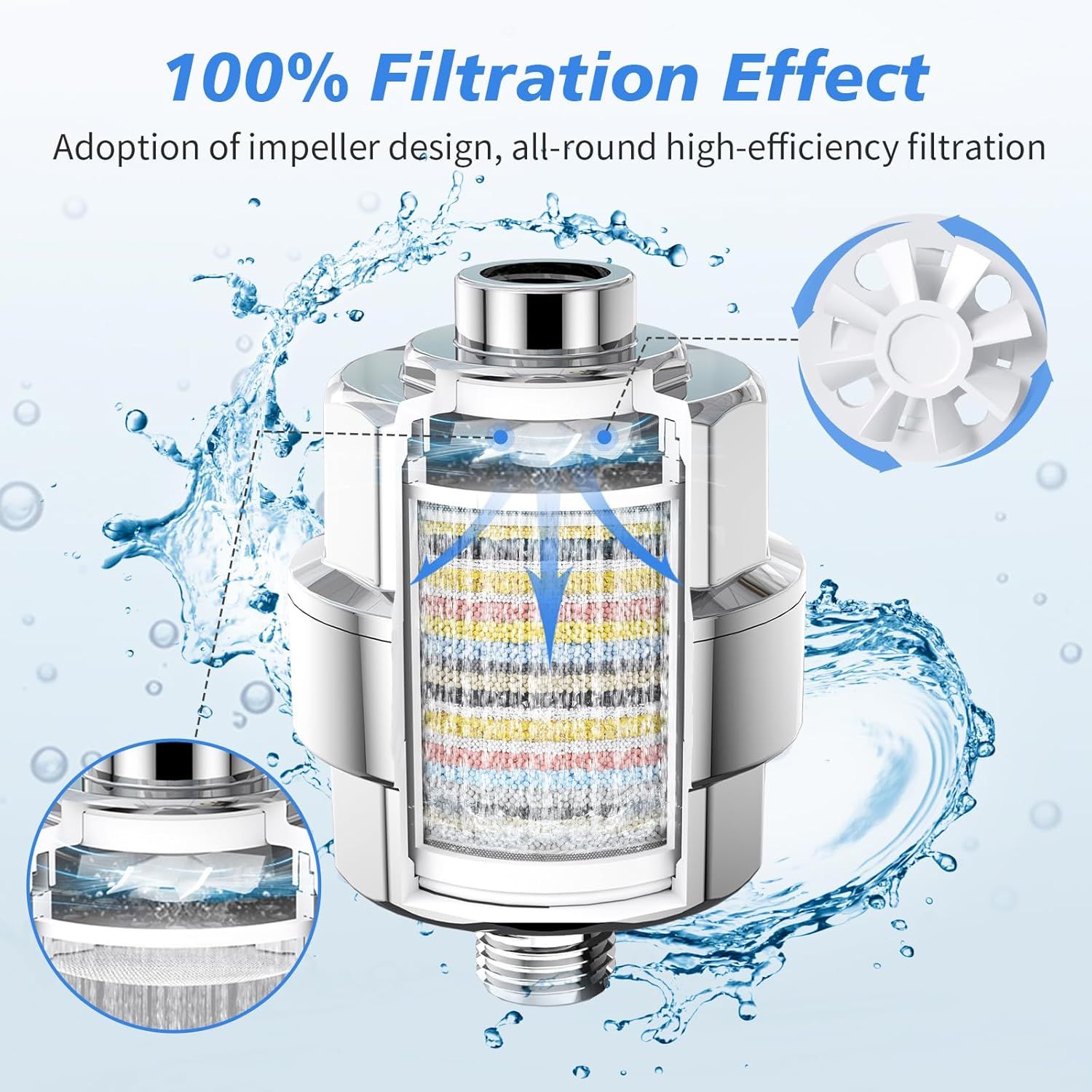 This image breaks down the internal structure of the water filter to show shoppers how the impeller design and multi-layer filtration system work together to achieve 100% filtration efficiency.