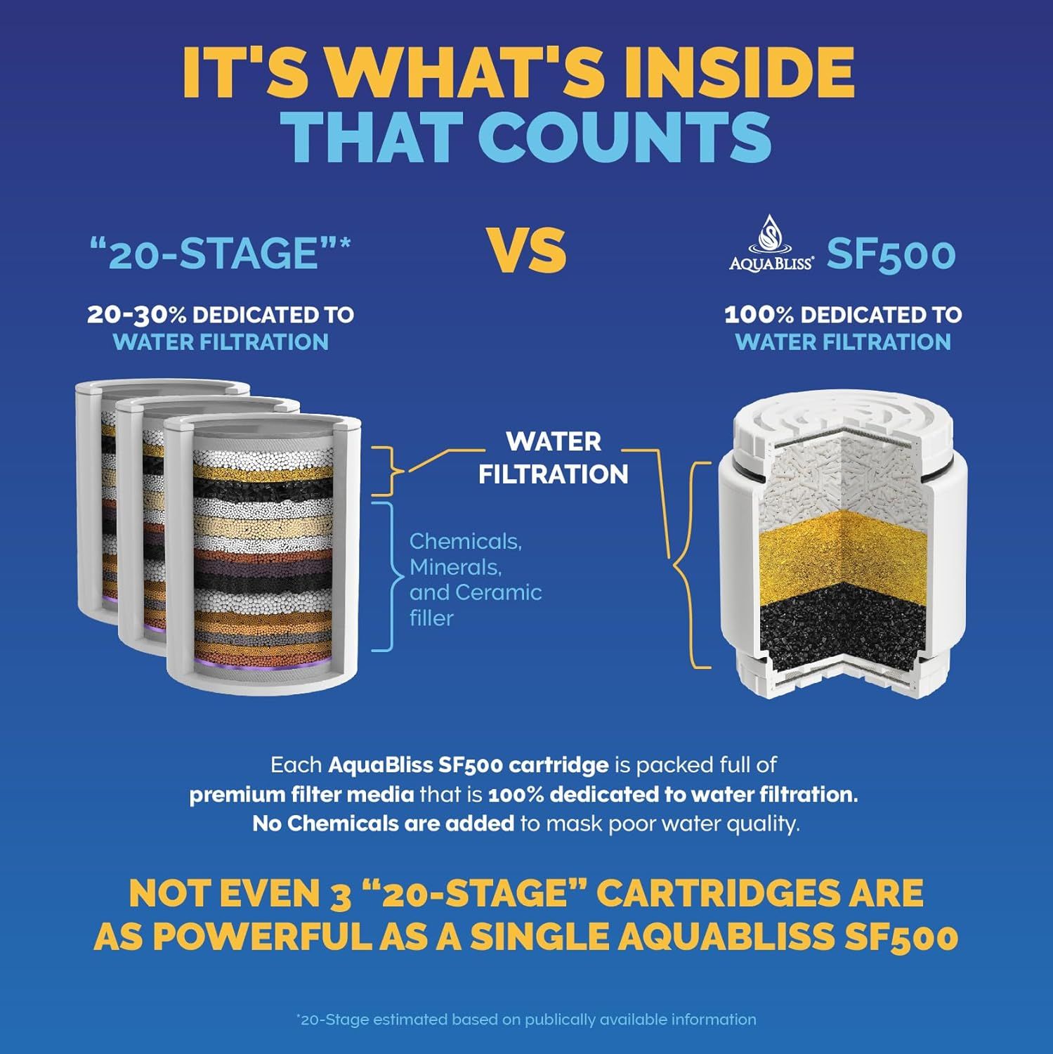 Demonstrates that the AquaBliss SF500 is superior to generic '20-stage' filters by showing it dedicates 100% of its filtration capacity to water purification, while competitors only dedicate 20-30%…