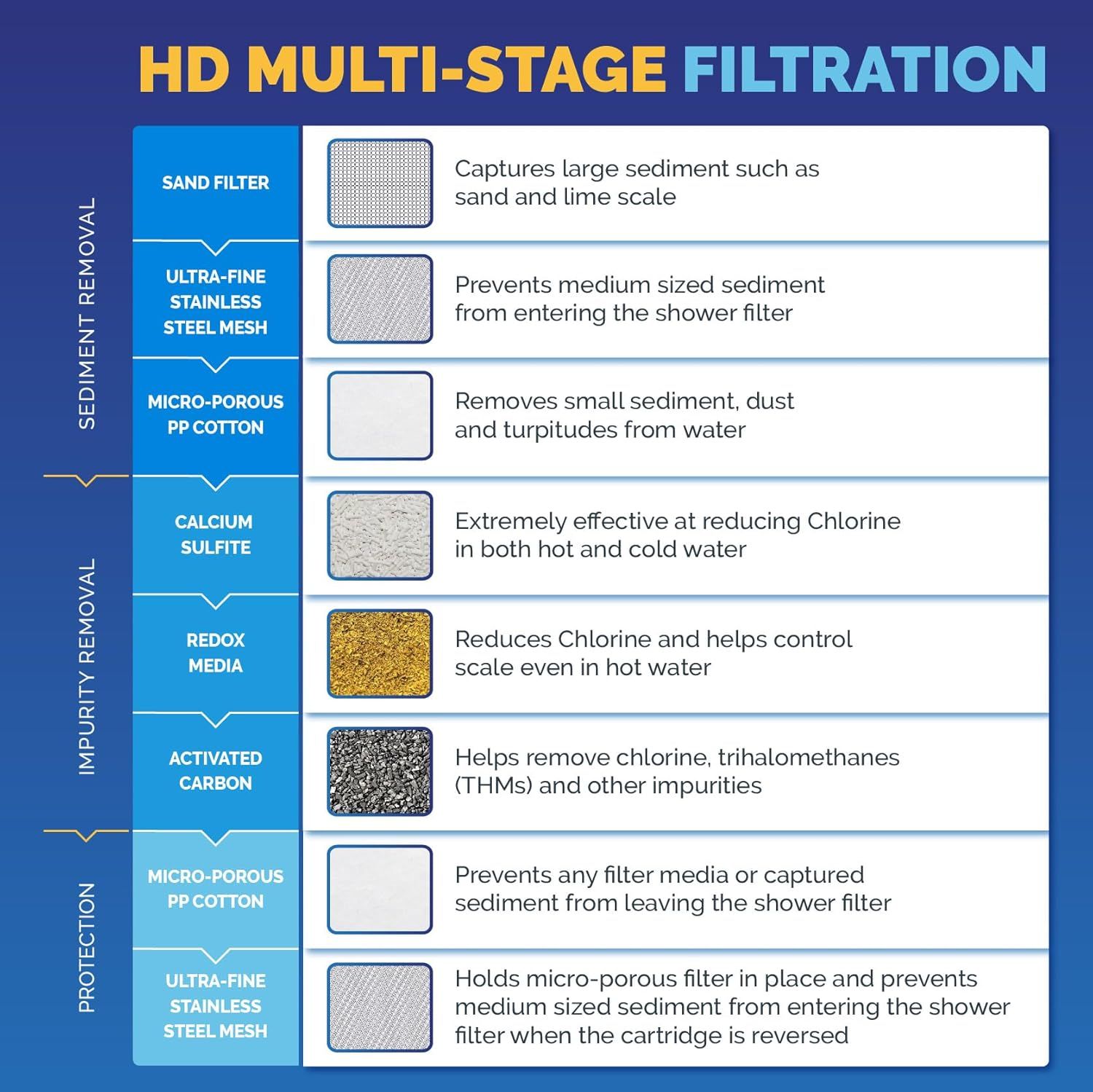 This image breaks down the shower filter's internal structure by showing each filtration layer and explaining what contaminants each stage removes, helping shoppers understand how the product works…