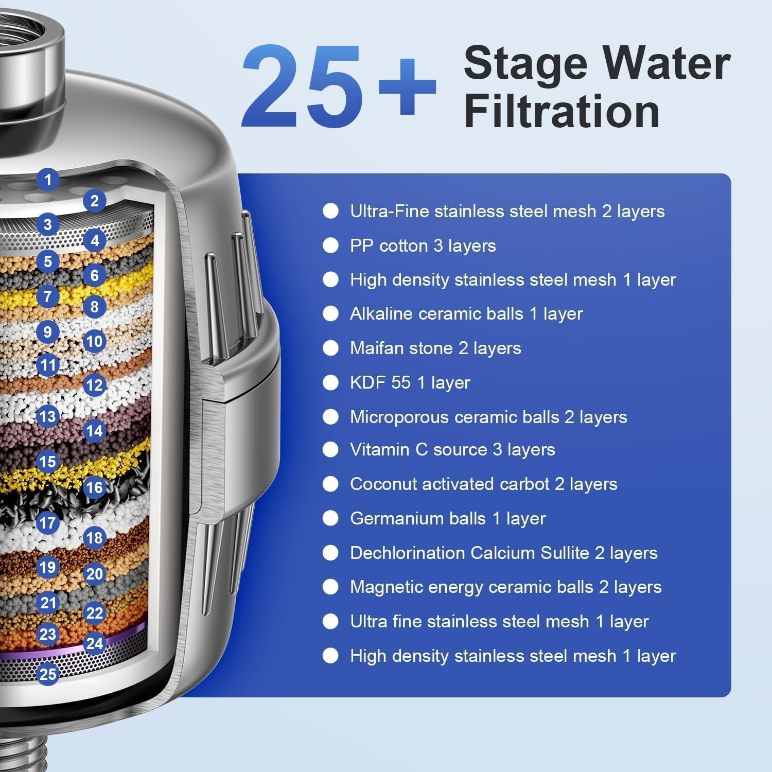 This image breaks down the internal structure of the water filtration system, showing all 25+ layers and their specific materials to demonstrate the comprehensive filtration technology and build…