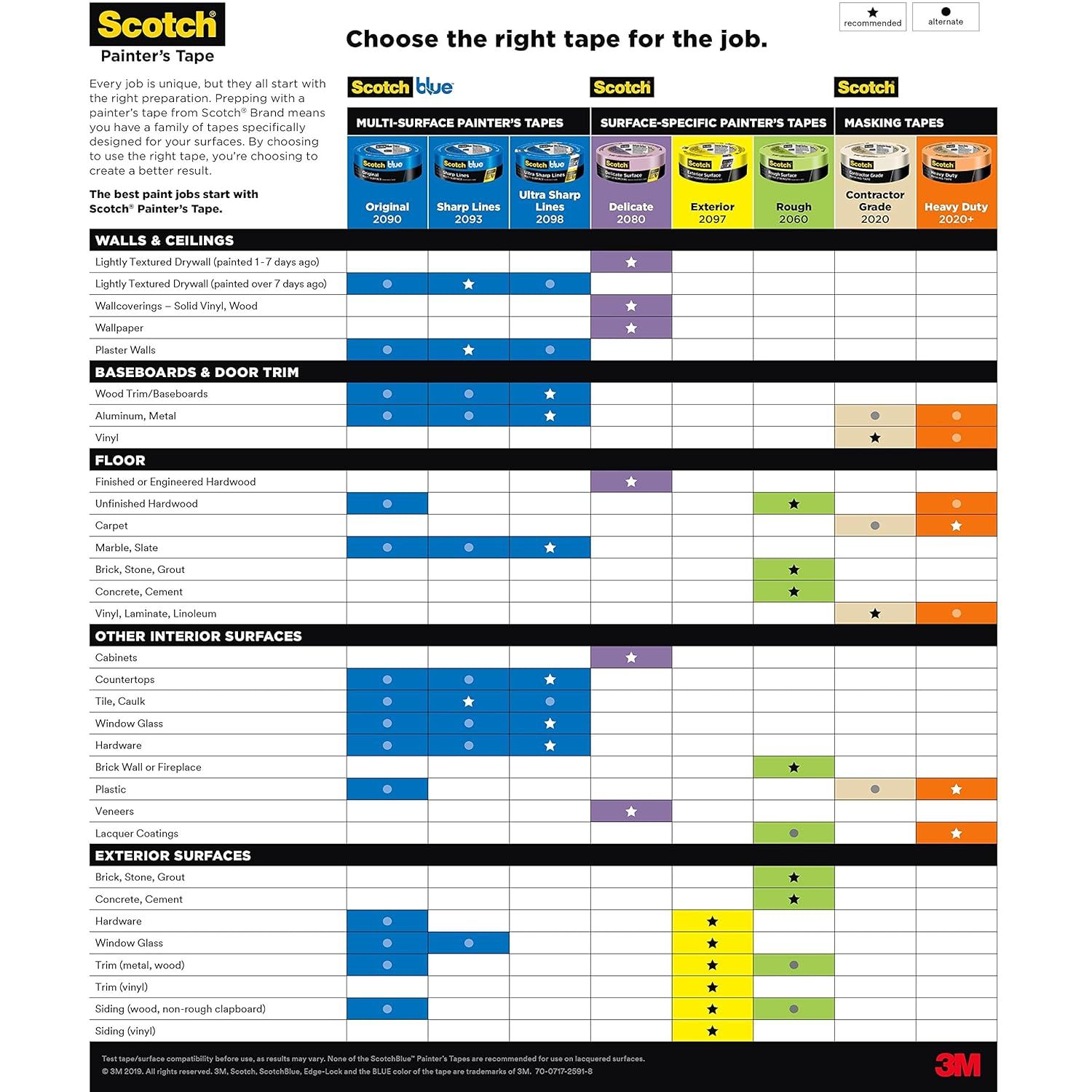 This image helps shoppers choose the right Scotch painter's tape for their specific surface and job type by displaying the brand's full product lineup with a detailed compatibility chart.