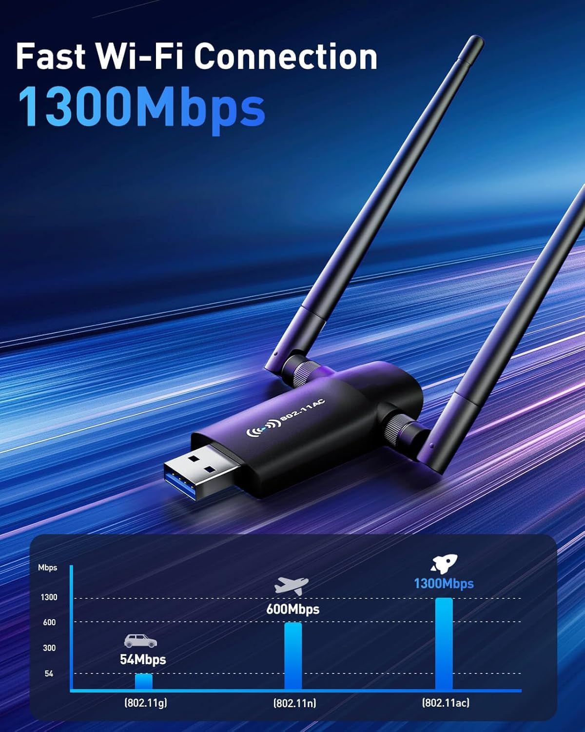 Communicates the product's high-speed Wi-Fi performance (1300Mbps) and demonstrates its superiority over older Wi-Fi standards through a comparison chart. Shows how the 802.11ac standard (1300Mbps)…