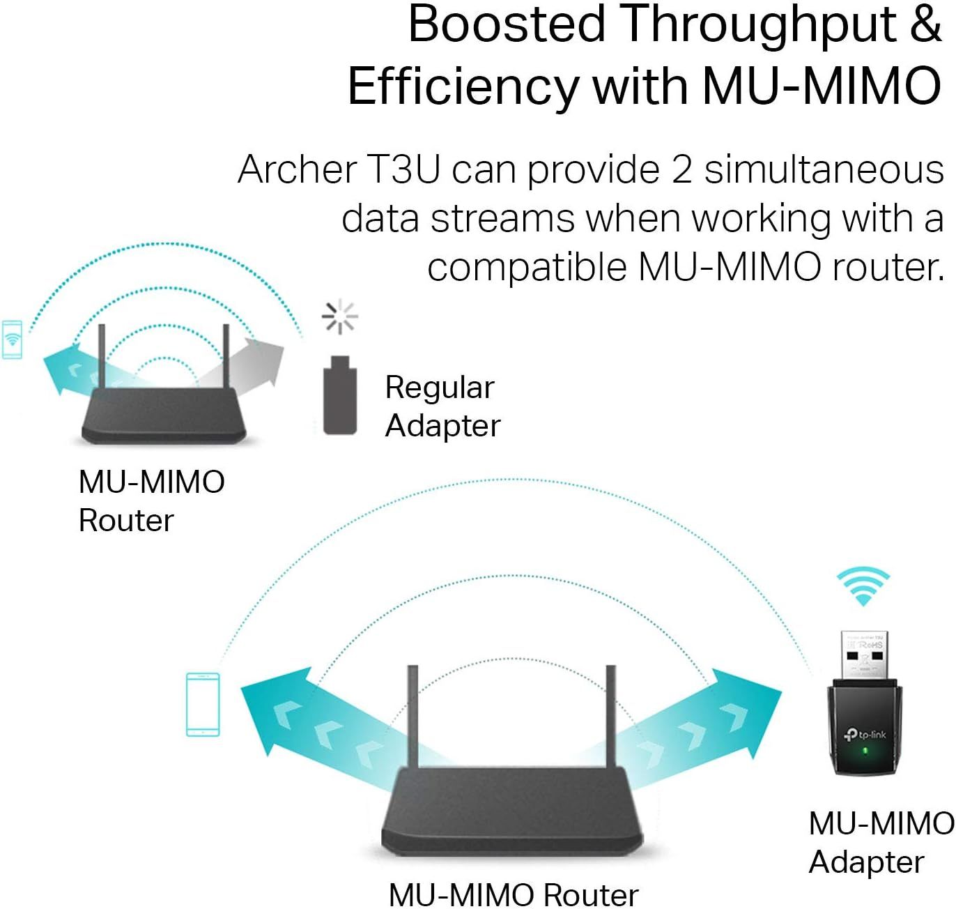 Communicates the performance advantage of MU-MIMO technology, showing that the Archer T3U adapter can provide 2 simultaneous data streams for boosted throughput and efficiency compared to regular…