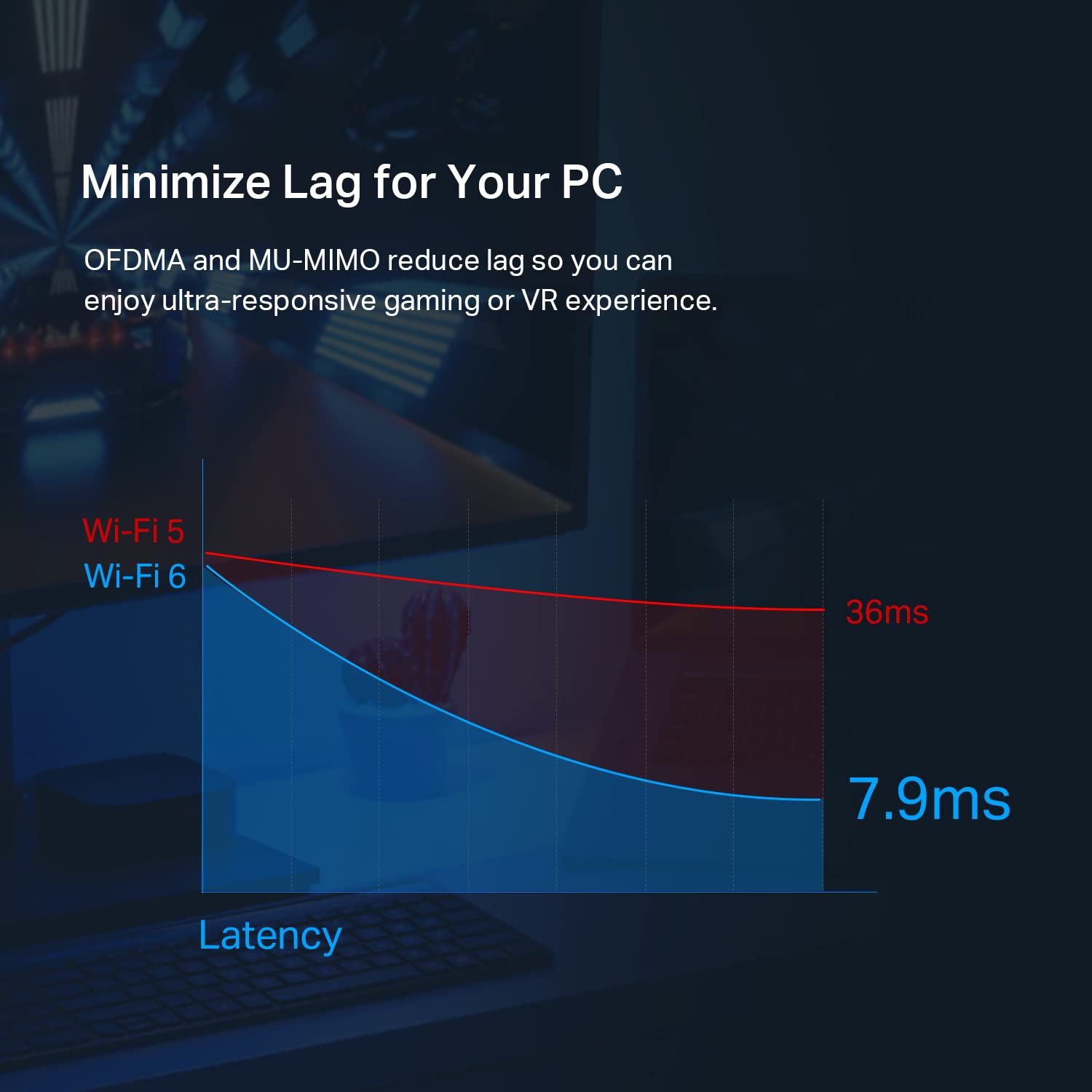 Communicates the product's superior latency reduction (7.9ms vs 36ms) to reassure gamers and VR users that Wi-Fi 6 delivers ultra-responsive, lag-free performance. Highlights the core benefit of…