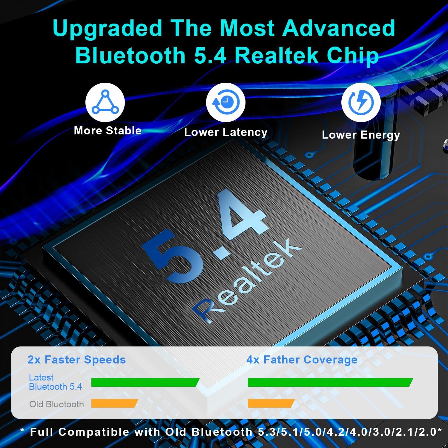 Communicates the multiple technical advantages of the upgraded Bluetooth 5.4 Realtek chip, emphasizing improved stability, speed, latency, energy efficiency, and coverage to reassure shoppers of…