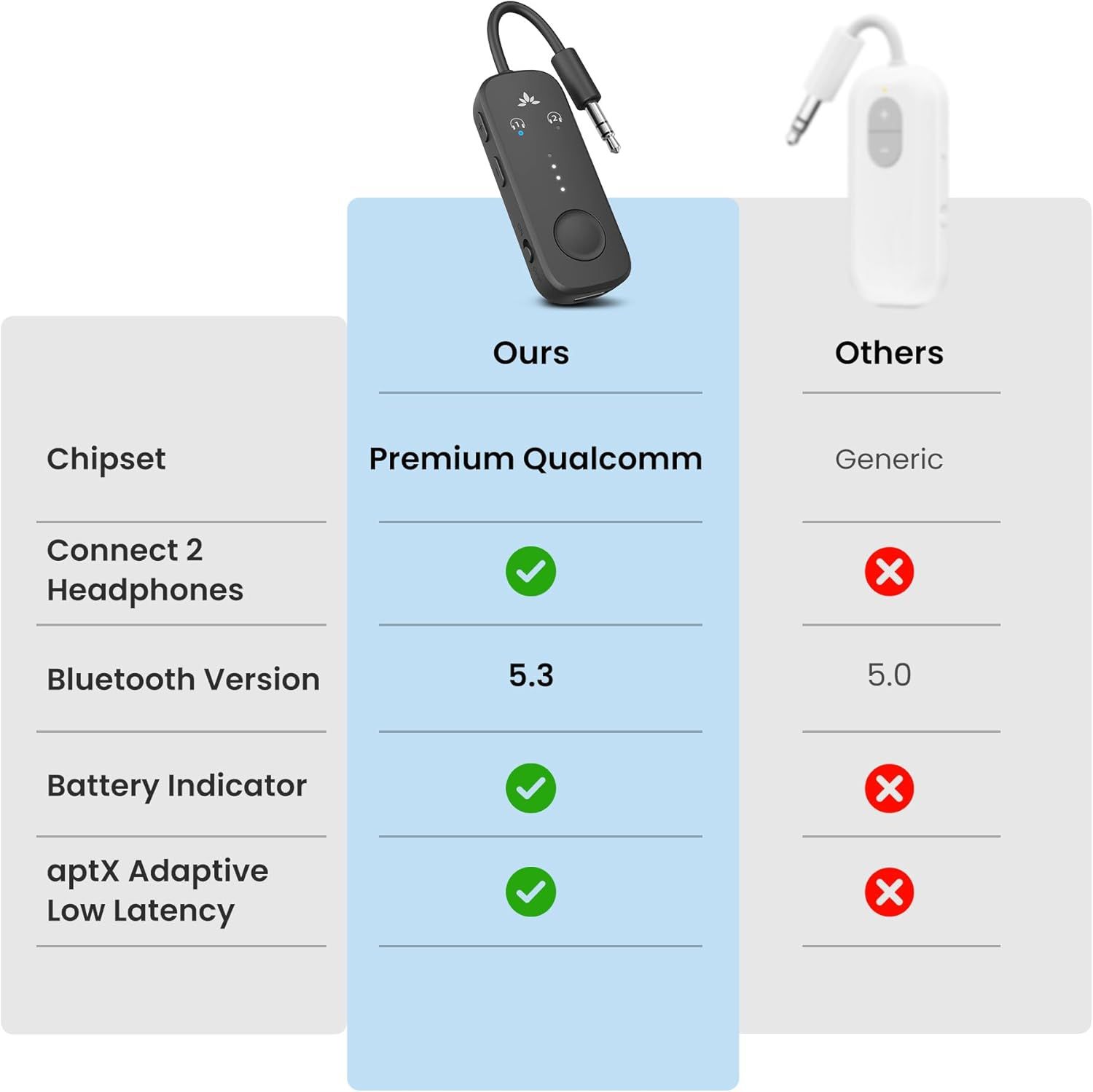 Demonstrates the superiority of this Bluetooth adapter over generic competitors by highlighting premium features like Qualcomm chipset, dual headphone connectivity, newer Bluetooth version, battery…