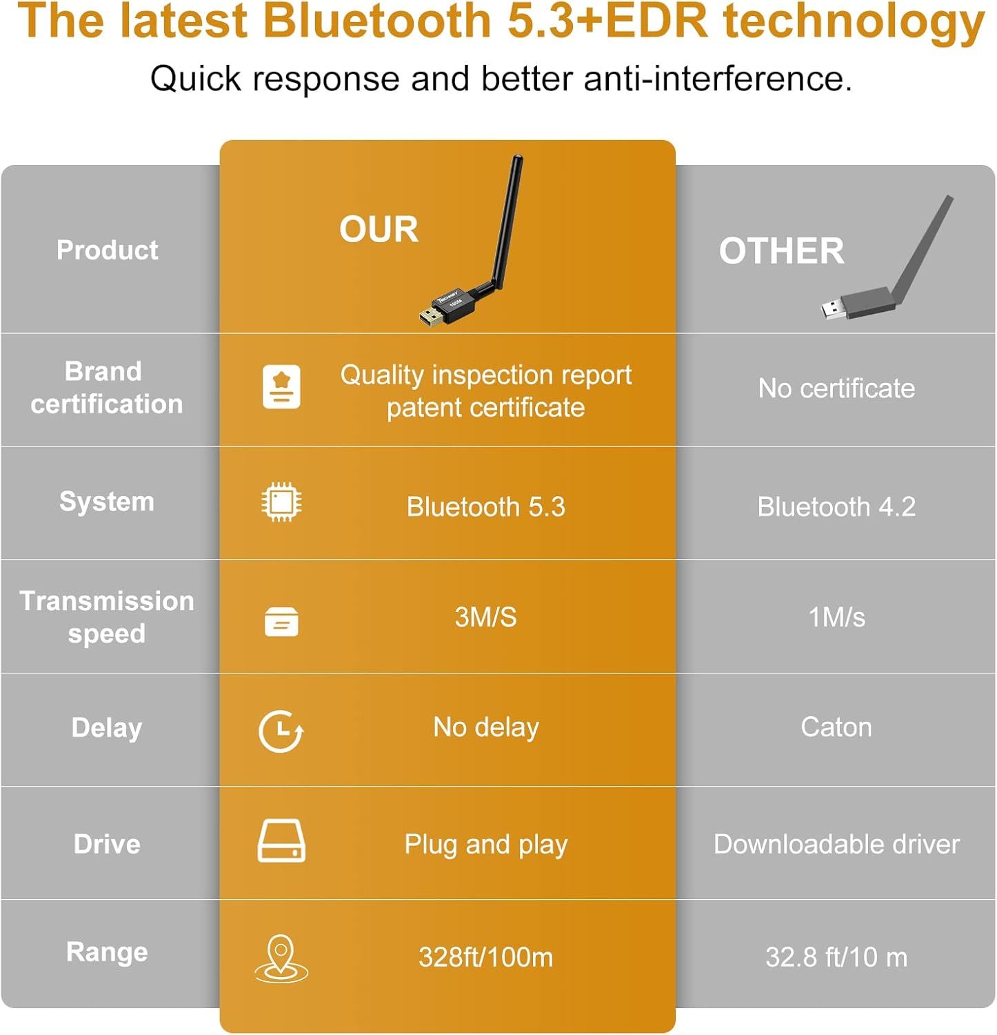 This image compares the product against a generic competitor across multiple technical specifications to demonstrate superiority in Bluetooth version, speed, certification, delay, ease of…