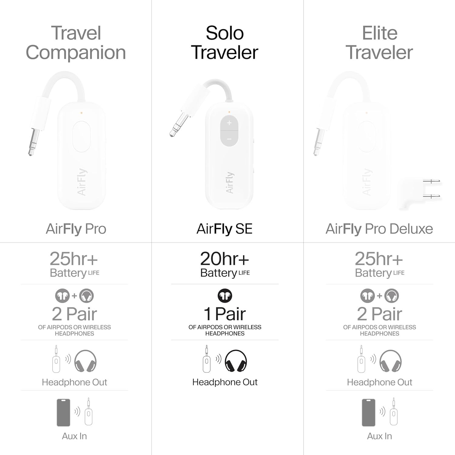 Helps shoppers compare three different models in the AirFly product line (Pro, SE, Pro Deluxe) by showing their features, battery life, and connectivity options side-by-side to aid in purchase…