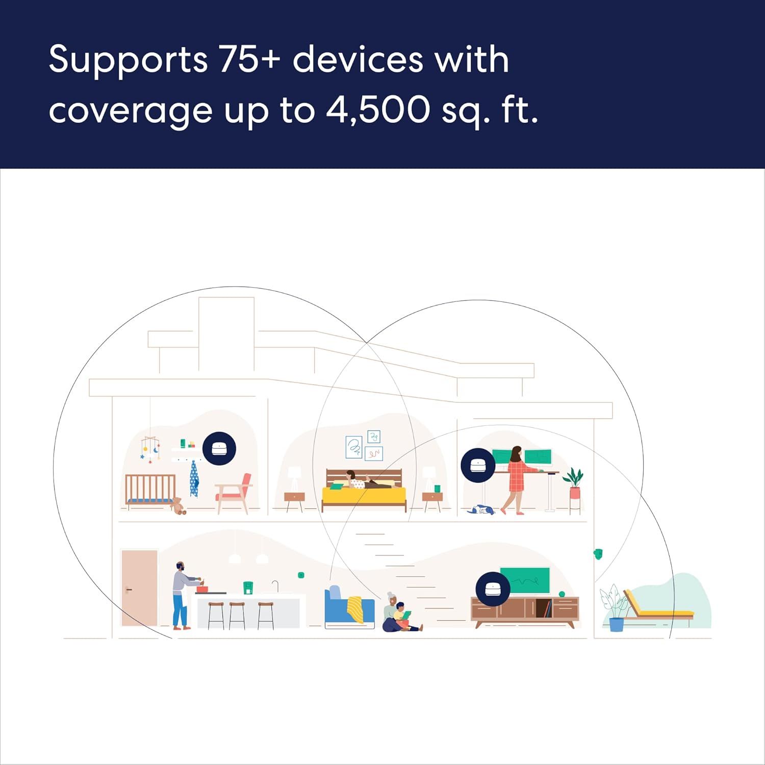 Communicates the product's impressive capacity to support 75+ devices and cover up to 4,500 sq. ft., reassuring shoppers that it can handle large homes and multiple connected devices. Demonstrates…