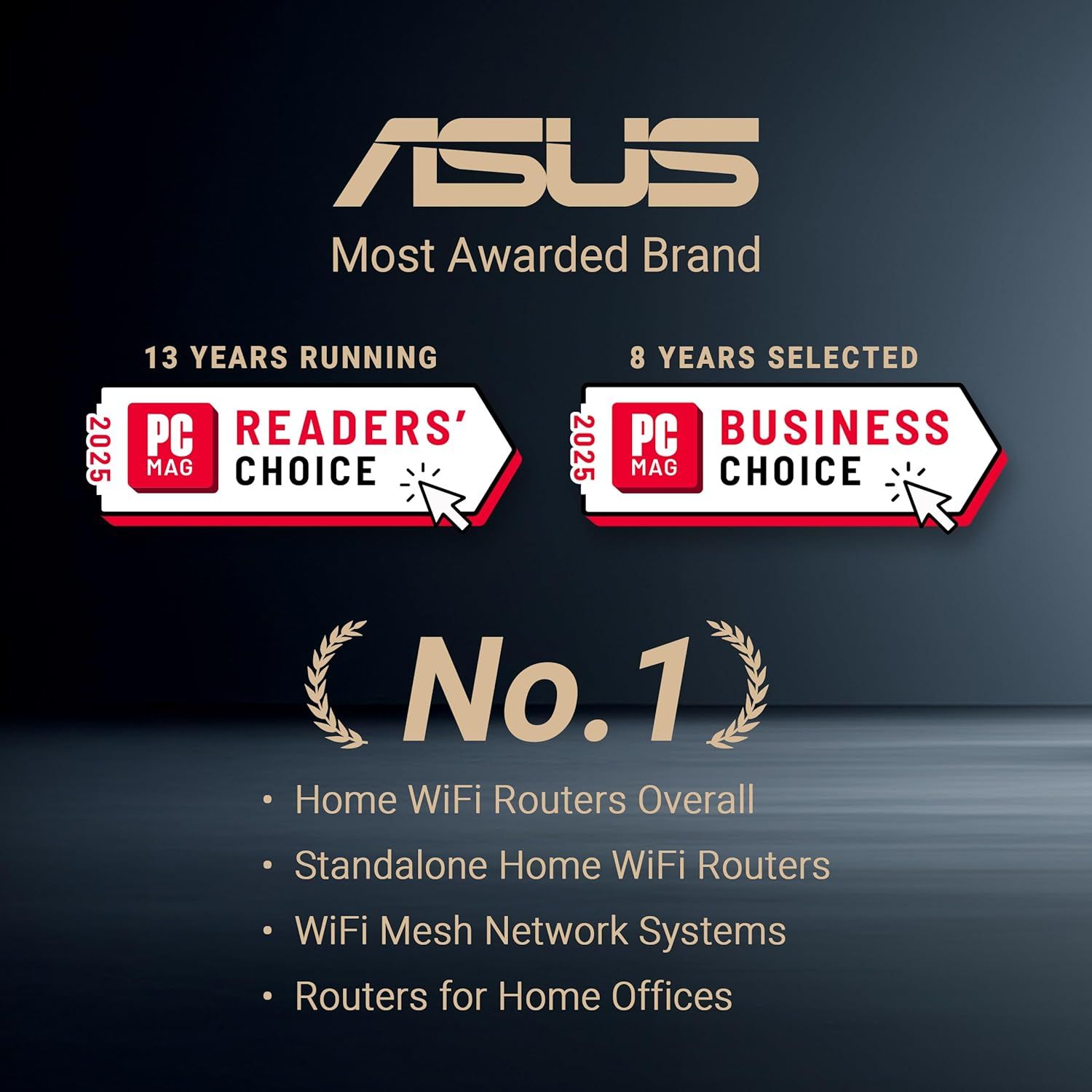 Establishes ASUS as a trusted, award-winning brand in the WiFi router category by showcasing multiple years of PC Mag recognition and #1 rankings across router categories, building credibility and…
