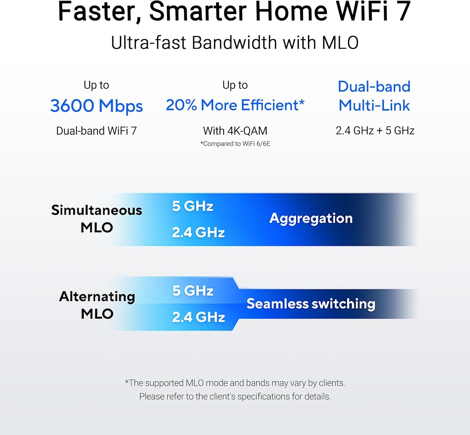 Communicates multiple technical benefits of the WiFi 7 router including speed, efficiency, dual-band capability, and MLO technology to demonstrate superior performance and advanced features.
