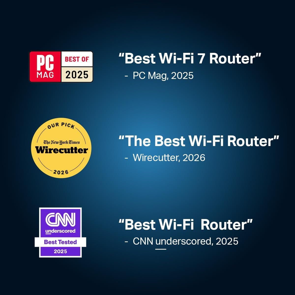 Showcases endorsements from major media outlets (PC Mag, Wirecutter, CNN underscored) to build credibility and trust by demonstrating the product has been recognized as the best Wi-Fi router by…