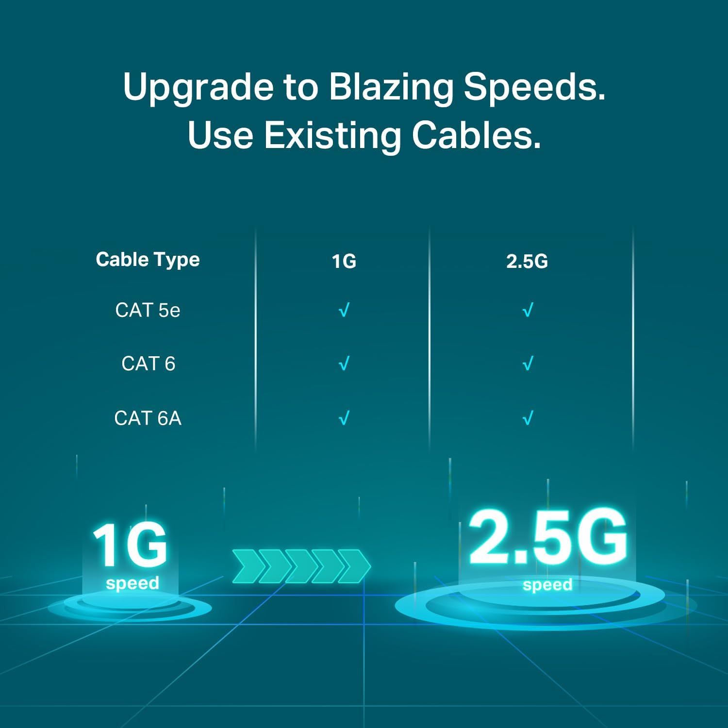 Communicates that the product enables a significant speed upgrade from 1G to 2.5G while working with existing CAT 5e, CAT 6, and CAT 6A cables, reassuring shoppers they don't need to replace their…