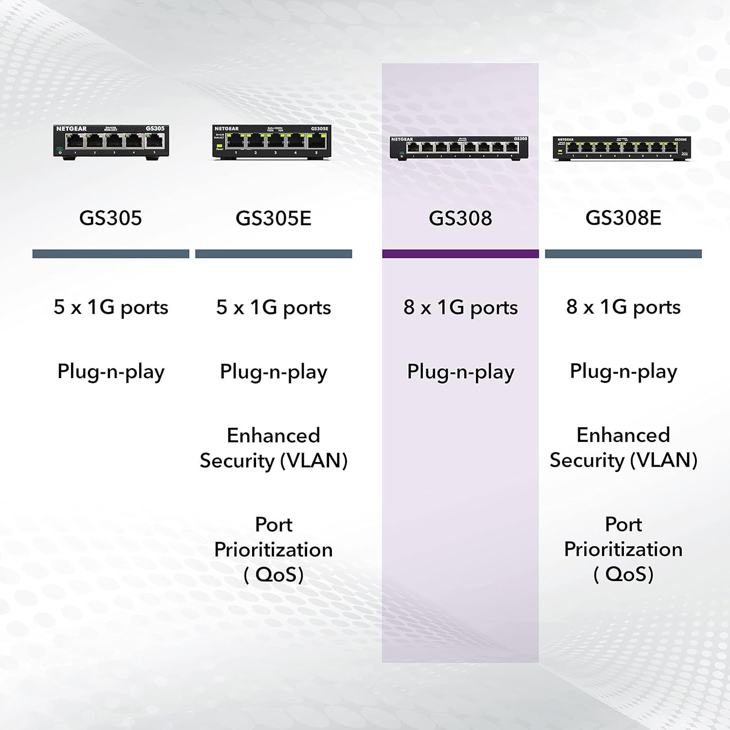 Helps shoppers compare and choose between four different NETGEAR switch models by showing their port configurations and key features side-by-side.