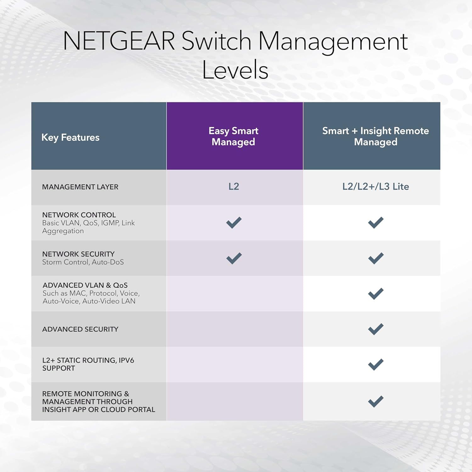 This image helps shoppers understand NETGEAR's different switch management tiers and choose the right product level based on their networking needs and feature requirements.