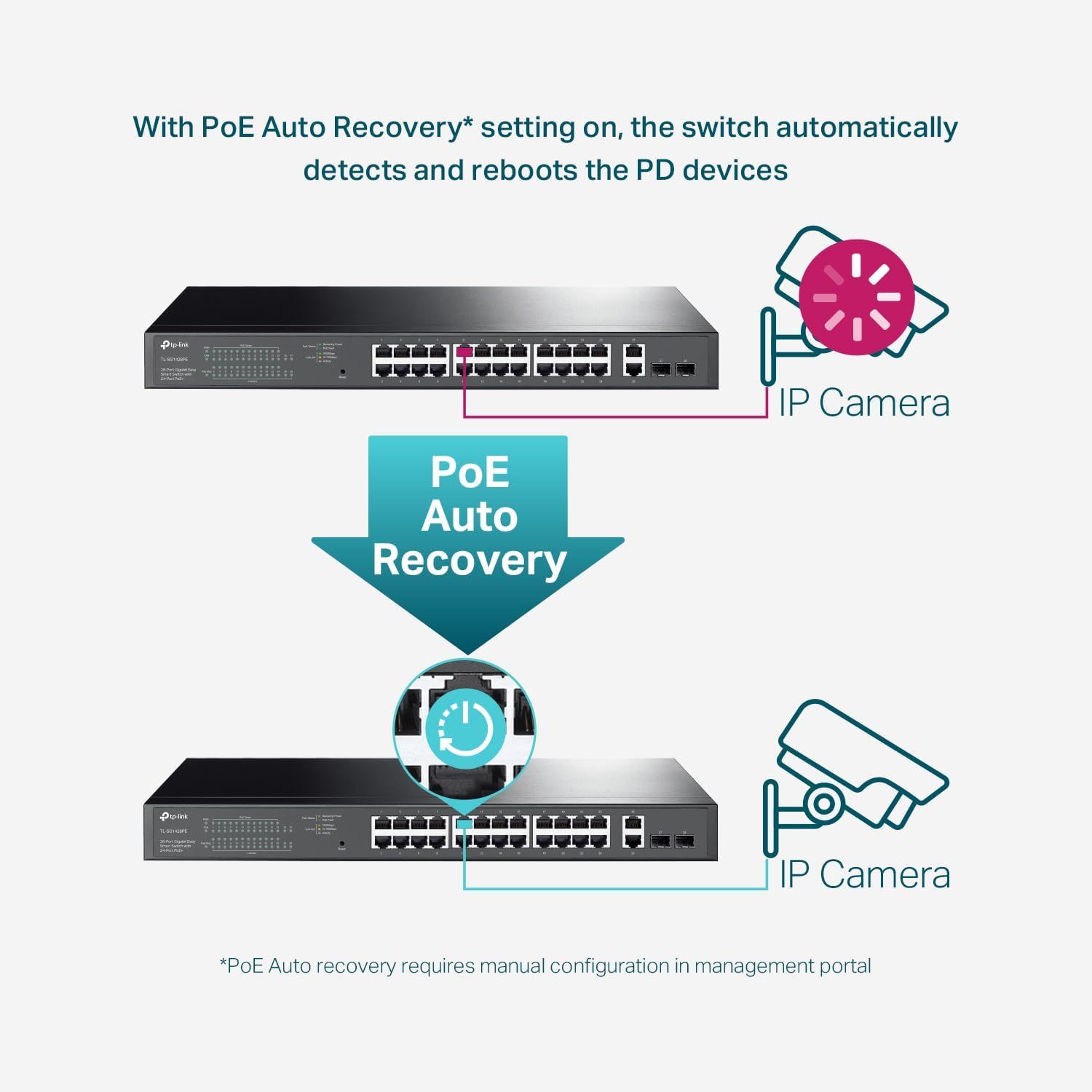 Explains how the PoE Auto Recovery feature works by showing the automatic detection and reboot process for connected IP cameras, reassuring buyers of the product's reliability and ease of use.…