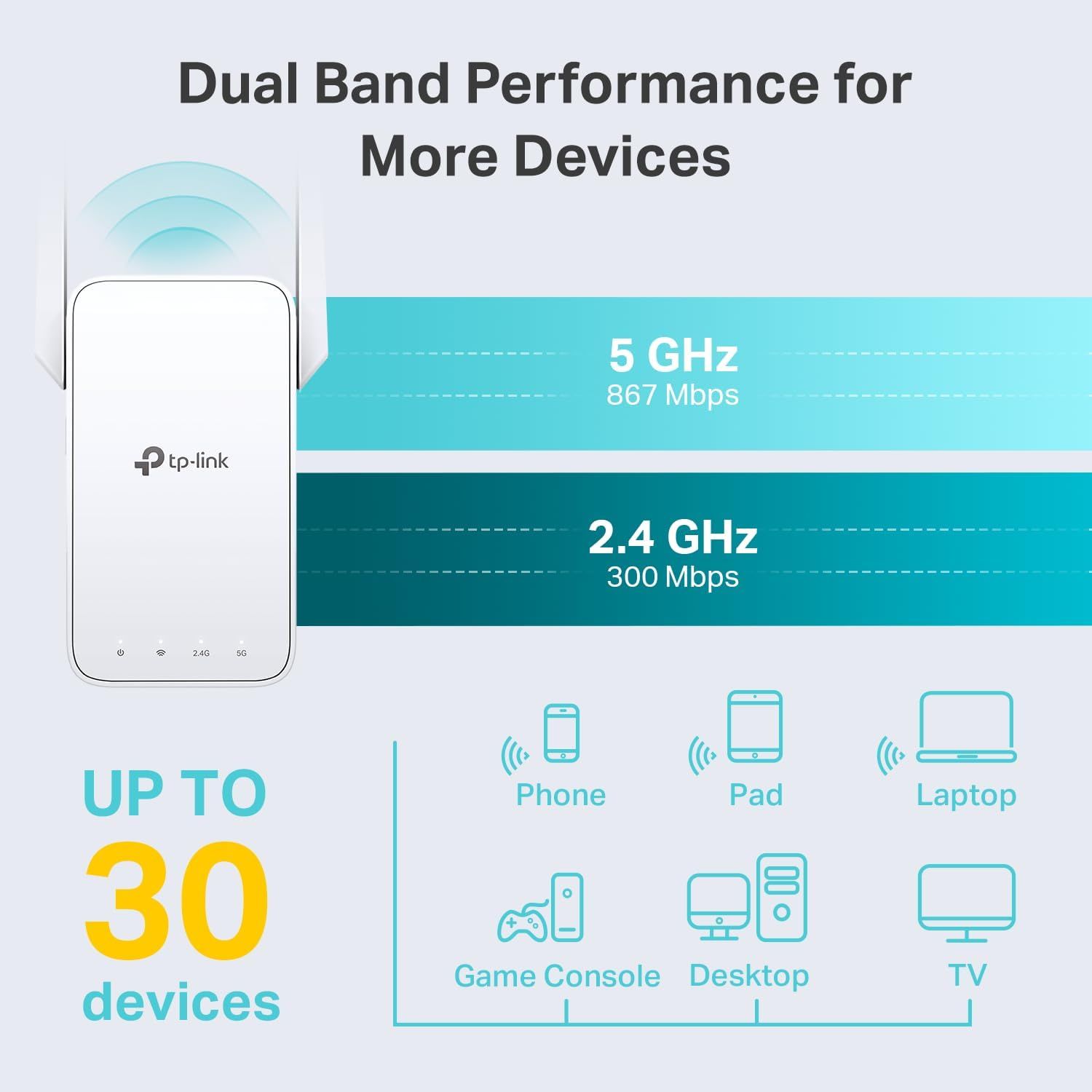 Demonstrates the product's dual-band WiFi capability (5 GHz and 2.4 GHz) and compatibility with up to 30 different device types including phones, tablets, laptops, game consoles, desktops, and TVs…