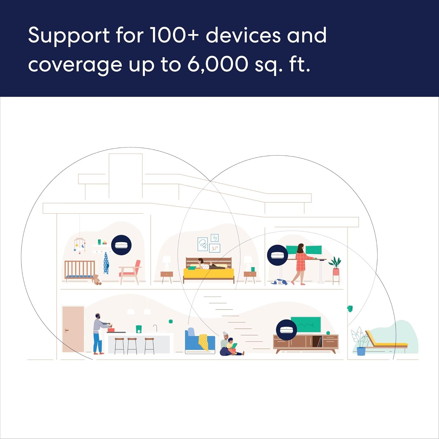 Communicates the product's impressive capacity to support 100+ devices and provide extensive coverage up to 6,000 sq. ft., reassuring shoppers about its performance for large homes or multi-device…