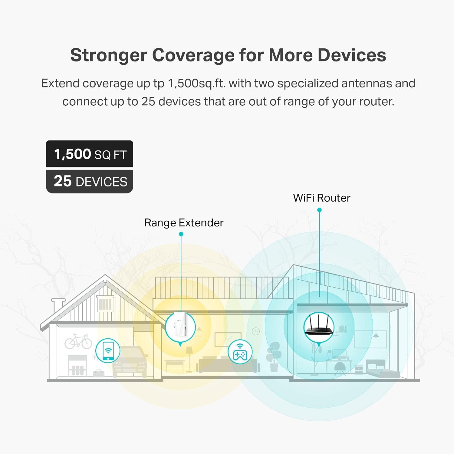 Communicates the product's quantifiable performance capabilities—extended WiFi coverage area and device connection capacity—to reassure shoppers that the range extender can handle their home size…