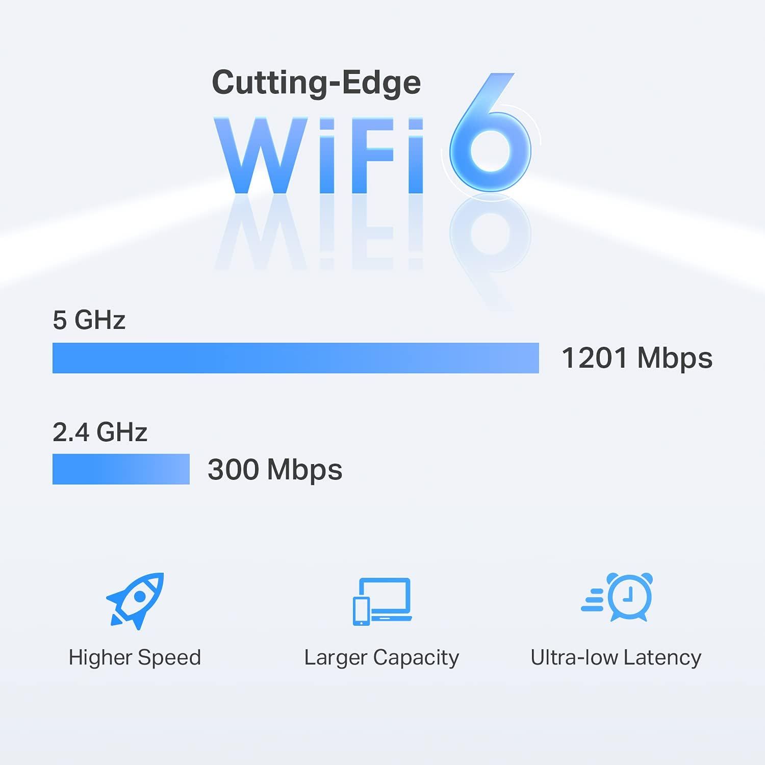 Communicates the multiple technical benefits of WiFi 6 technology, including dual-band speeds (5 GHz at 1201 Mbps and 2.4 GHz at 300 Mbps), higher speed, larger device capacity, and ultra-low…