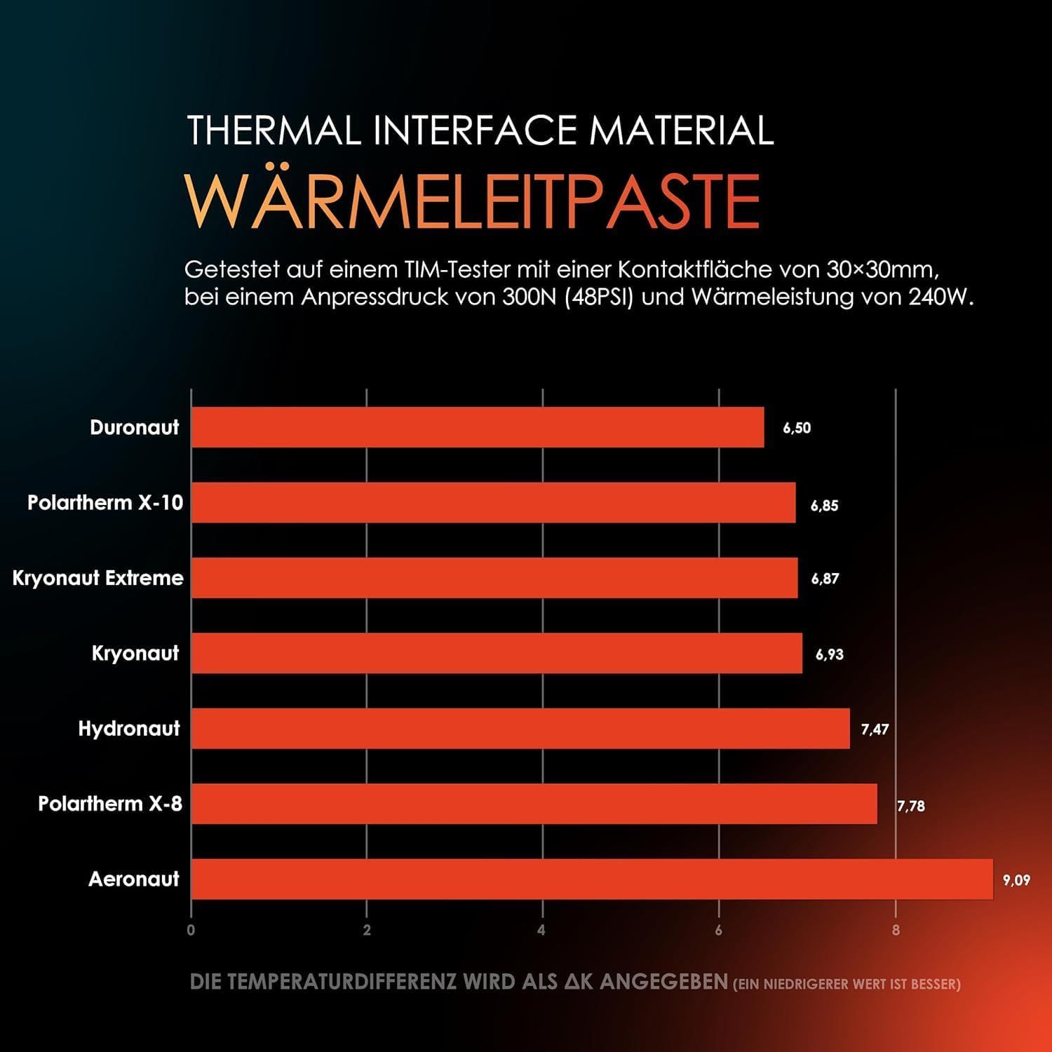 Demonstrates that the Aeronaut thermal paste outperforms six competing brands by showing lower temperature differences, reassuring shoppers of superior thermal conductivity and cooling performance.