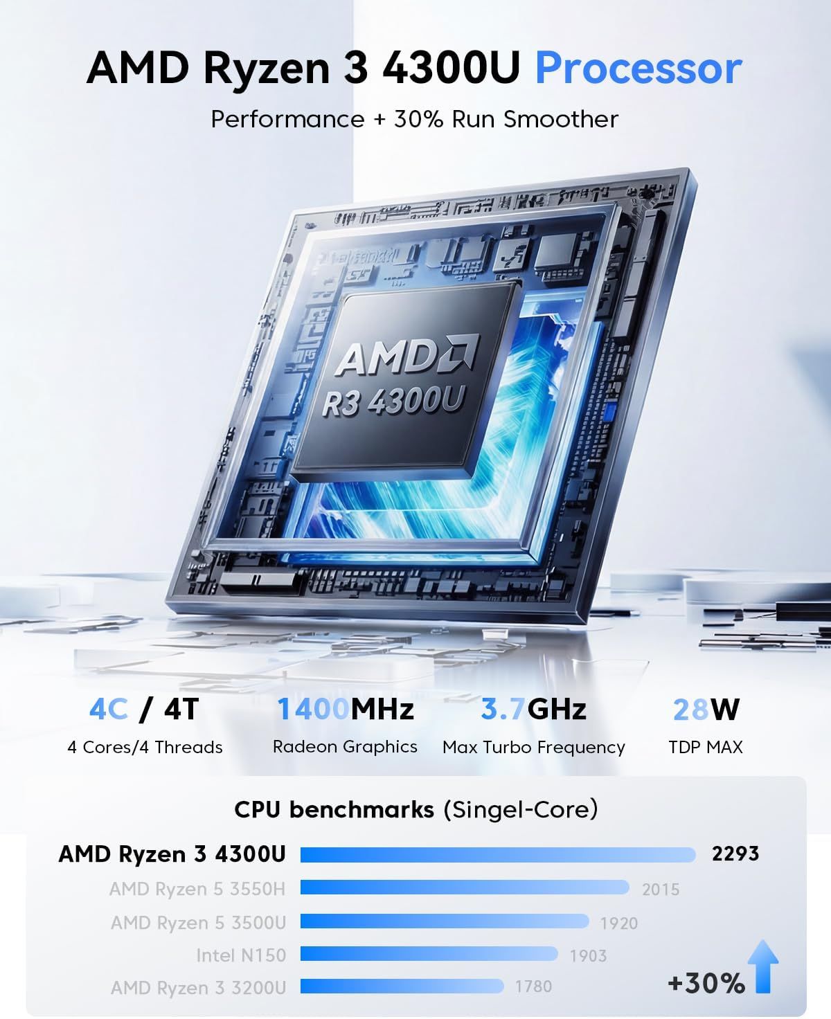 Communicates the processor's performance superiority with a +30% improvement metric and detailed technical specifications, reinforced by benchmark comparison data showing it outperforms competing…