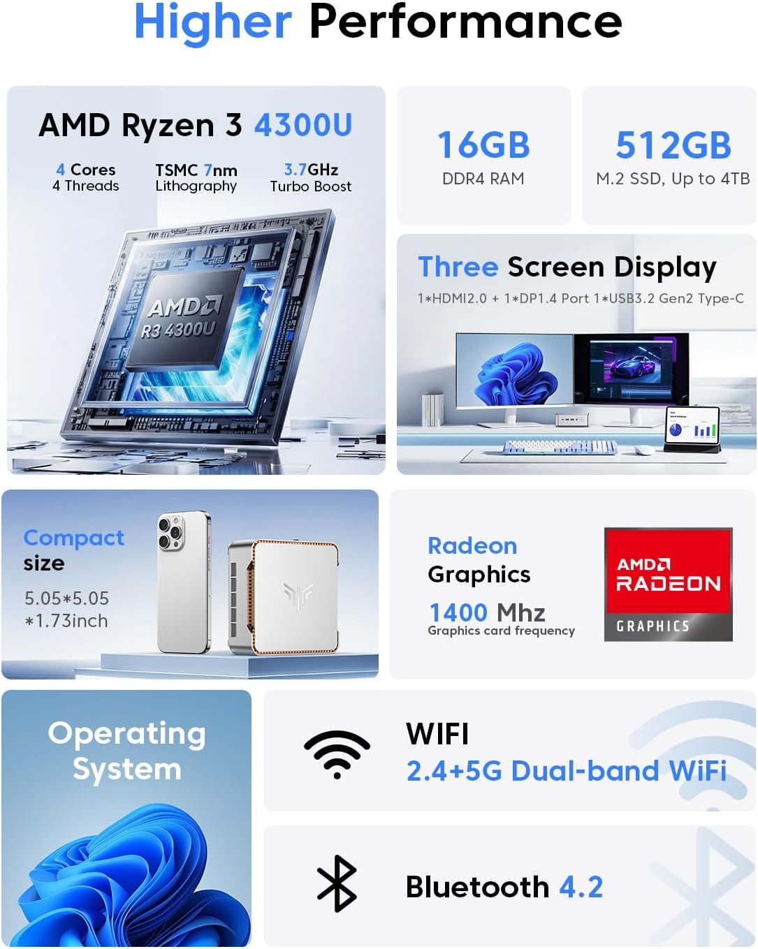 This image showcases multiple technical specifications and features of a mini PC in a segmented grid layout, communicating the device's high performance, connectivity options, compact form factor,…