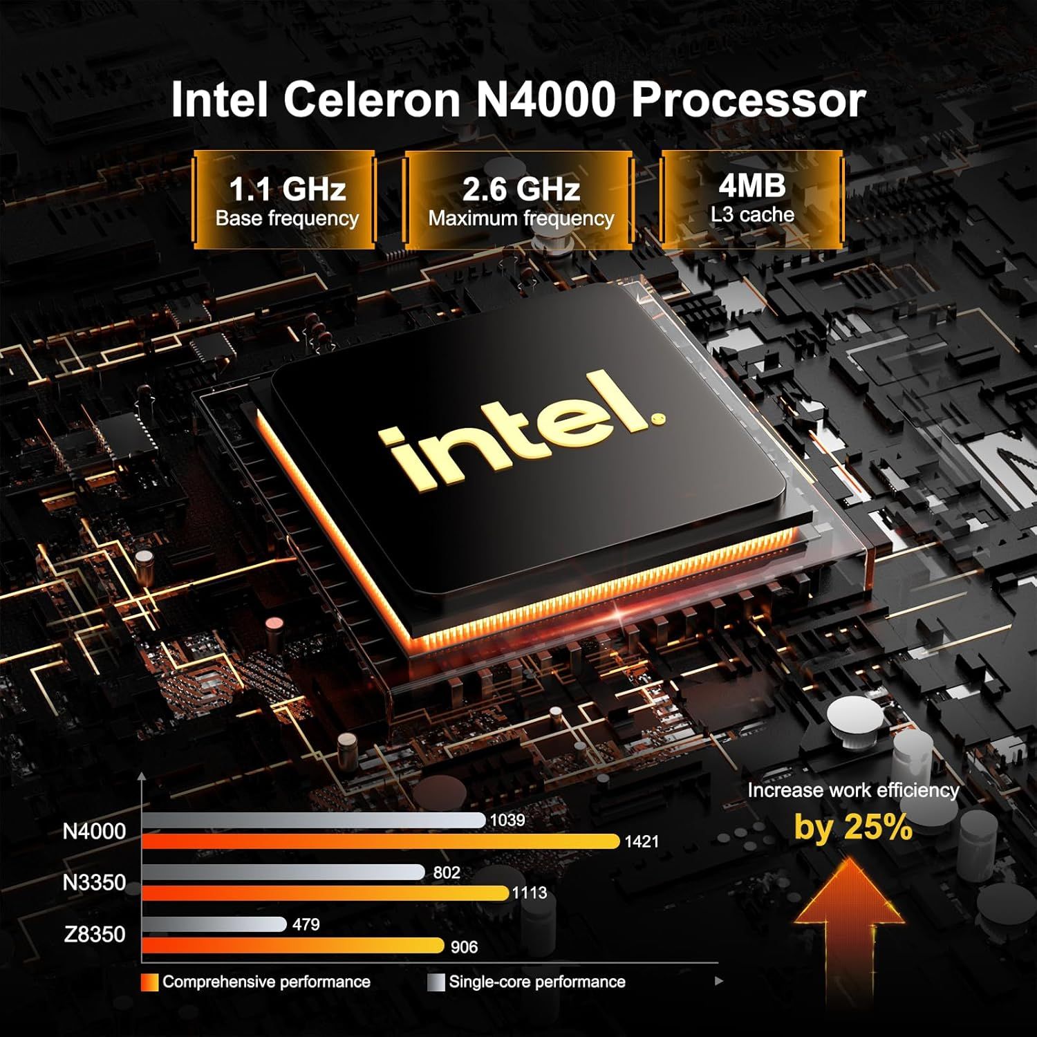 Demonstrates the Intel Celeron N4000 processor's superior performance compared to competing processors (N3350 and Z8350), showing both comprehensive and single-core performance metrics to reassure…