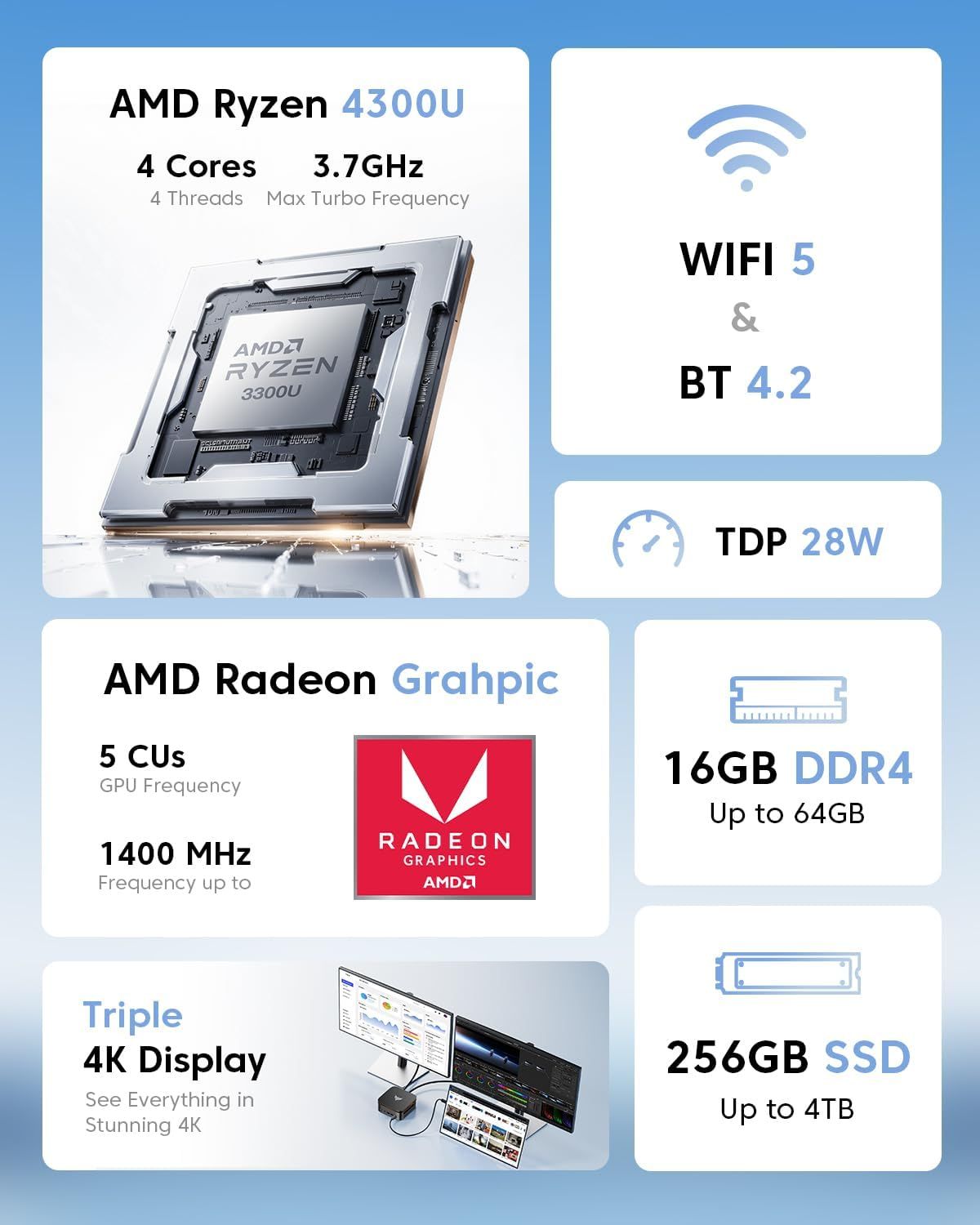 This image showcases the technical specifications and key hardware features of a mini PC or computer system, highlighting its processing power, connectivity, graphics capabilities, memory, storage,…