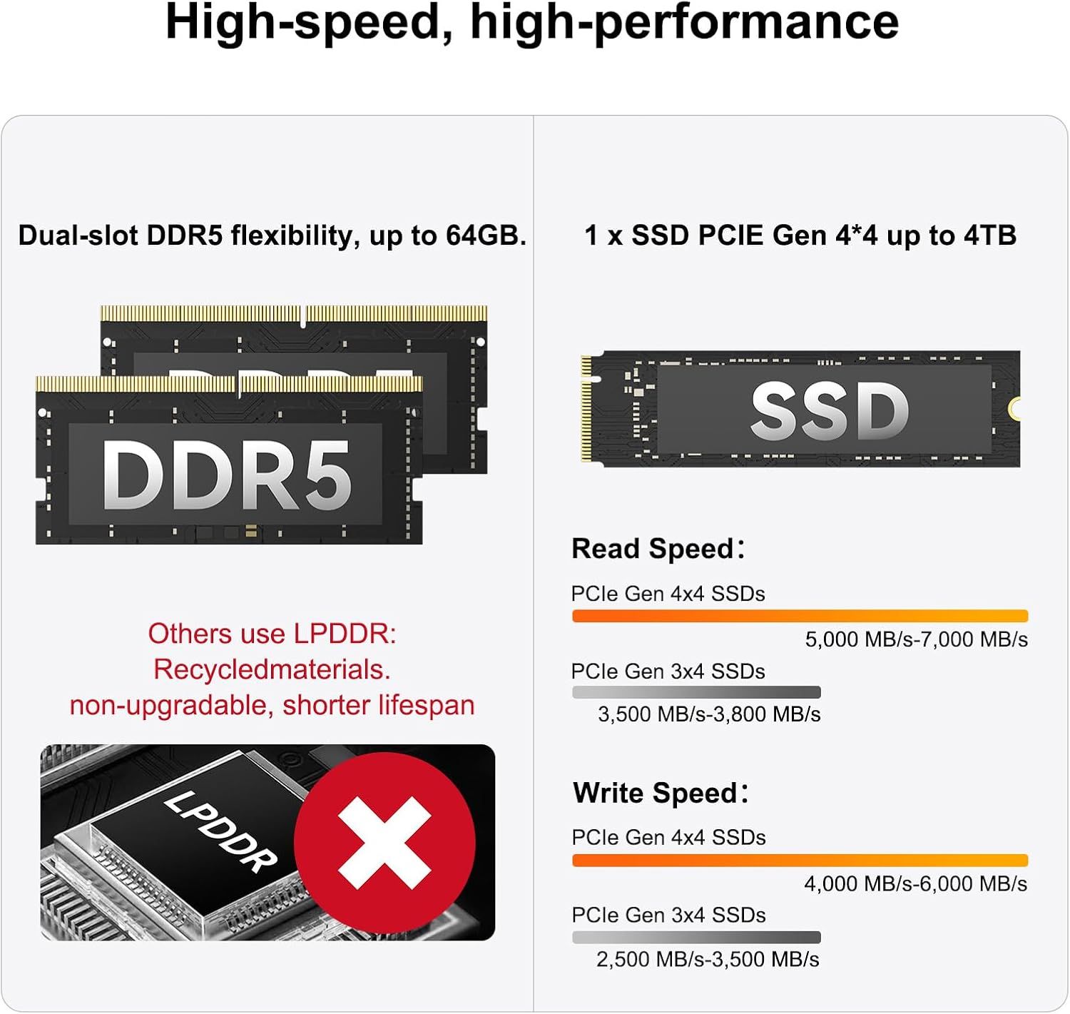 Communicates the product's high-performance memory and storage capabilities while contrasting DDR5 superiority against LPDDR alternatives to reassure shoppers of quality and upgradeability.