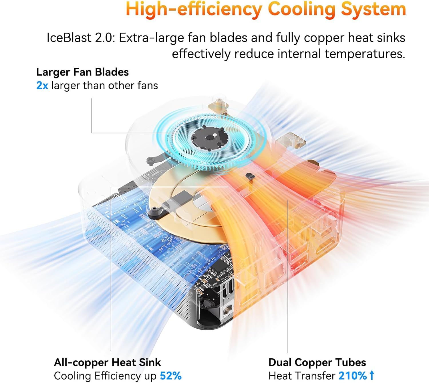 This image breaks down the cooling system's key physical components—extra-large fan blades, all-copper heat sink, and dual copper tubes—to show shoppers what makes the IceBlast 2.0 cooling system…
