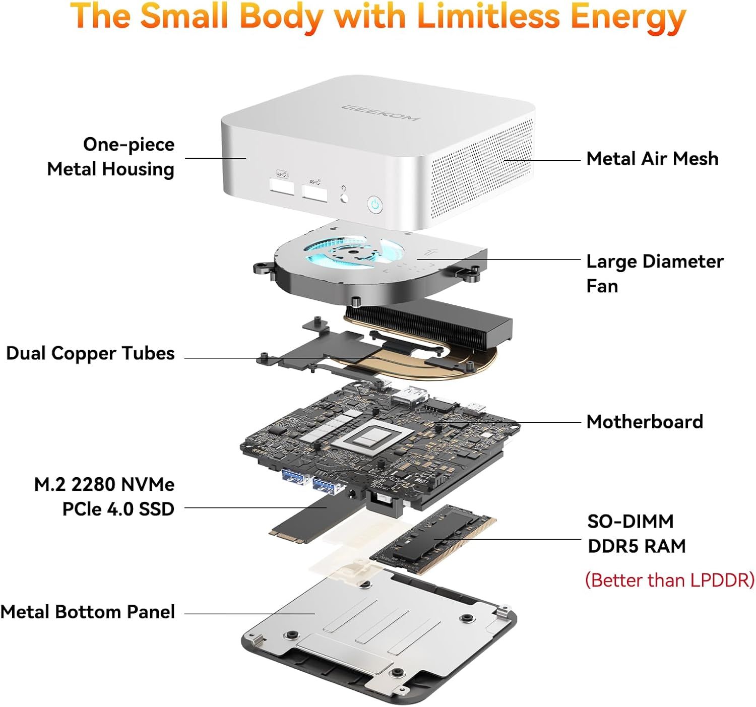 This exploded view breaks down the mini PC's internal components and construction to showcase the quality of engineering, cooling system, and premium hardware specifications.