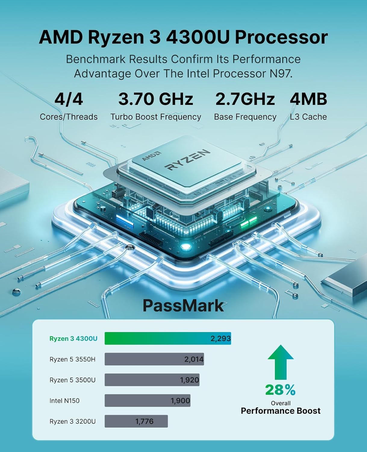 Communicates the processor's superior benchmark performance with a quantified 28% advantage over competing processors, using PassMark scores to validate the performance claim. Demonstrates the AMD…