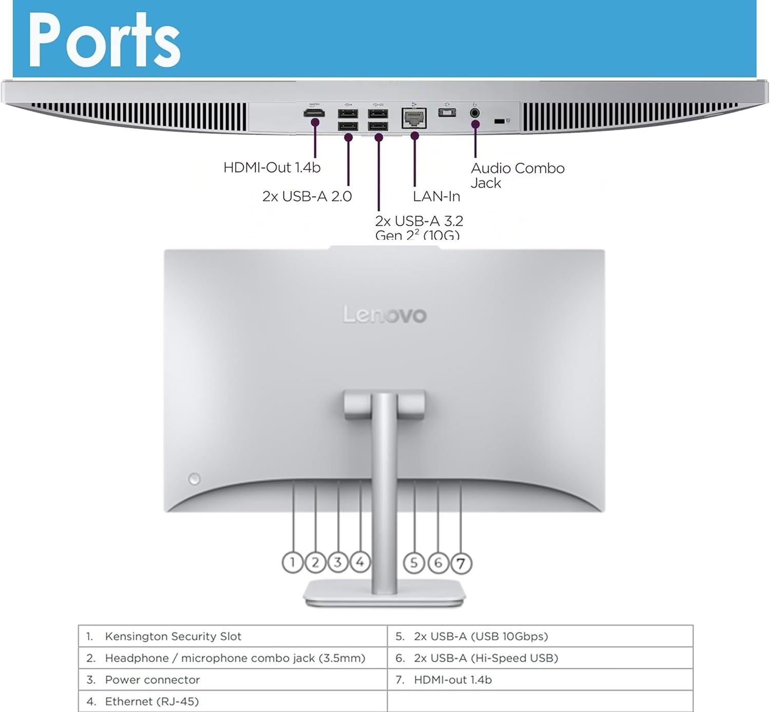 This image breaks down the physical port locations and types on the Lenovo monitor, helping shoppers understand what devices and cables they can connect and where each port is located.