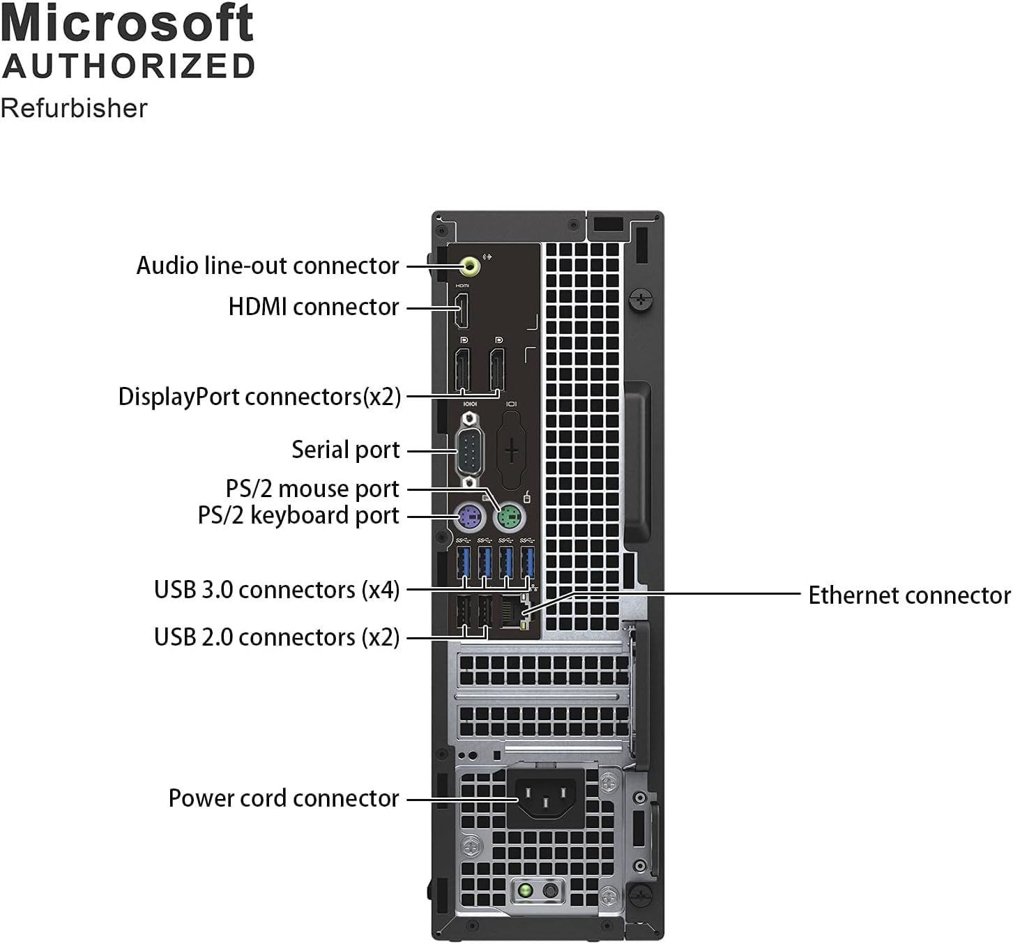 This image breaks down the physical ports and connectors on the back of a Microsoft refurbished computer, helping shoppers understand the connectivity options and technical specifications available.