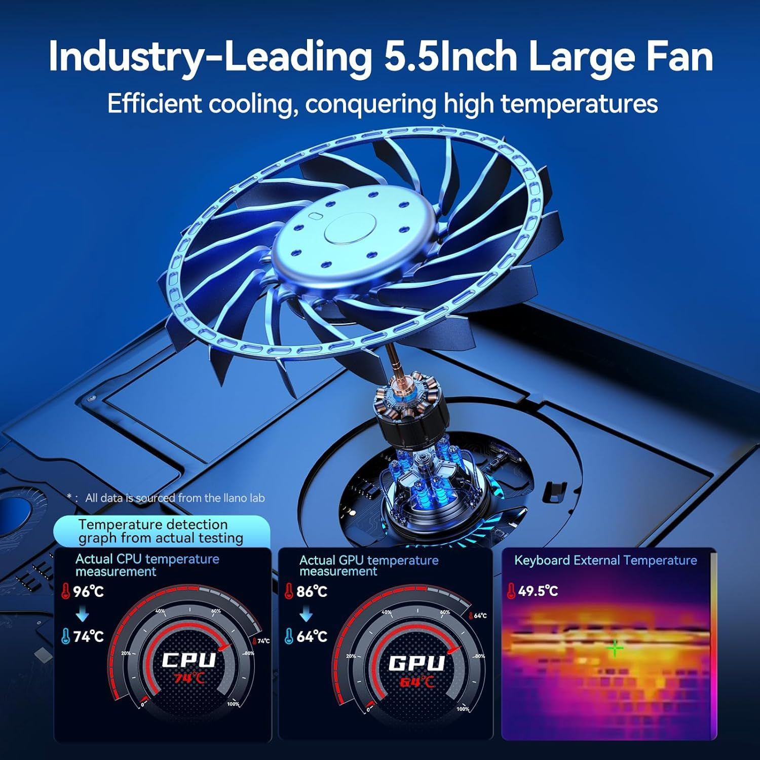 Demonstrates the cooling fan's effectiveness by showing specific temperature measurements for CPU (96°C to 74°C) and GPU (86°C to 64°C), proving the product's ability to reduce high temperatures…