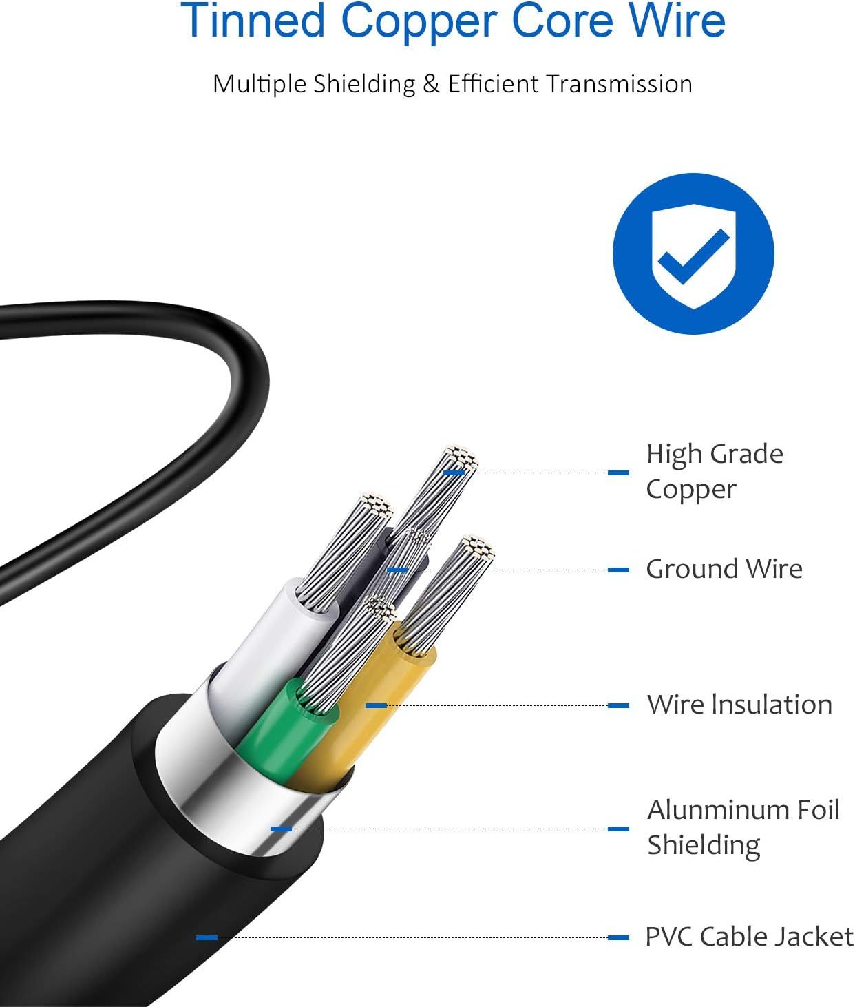 This image breaks down the internal structure of the cable to show shoppers the quality construction and multiple protective layers, reassuring them of durability and efficient transmission.