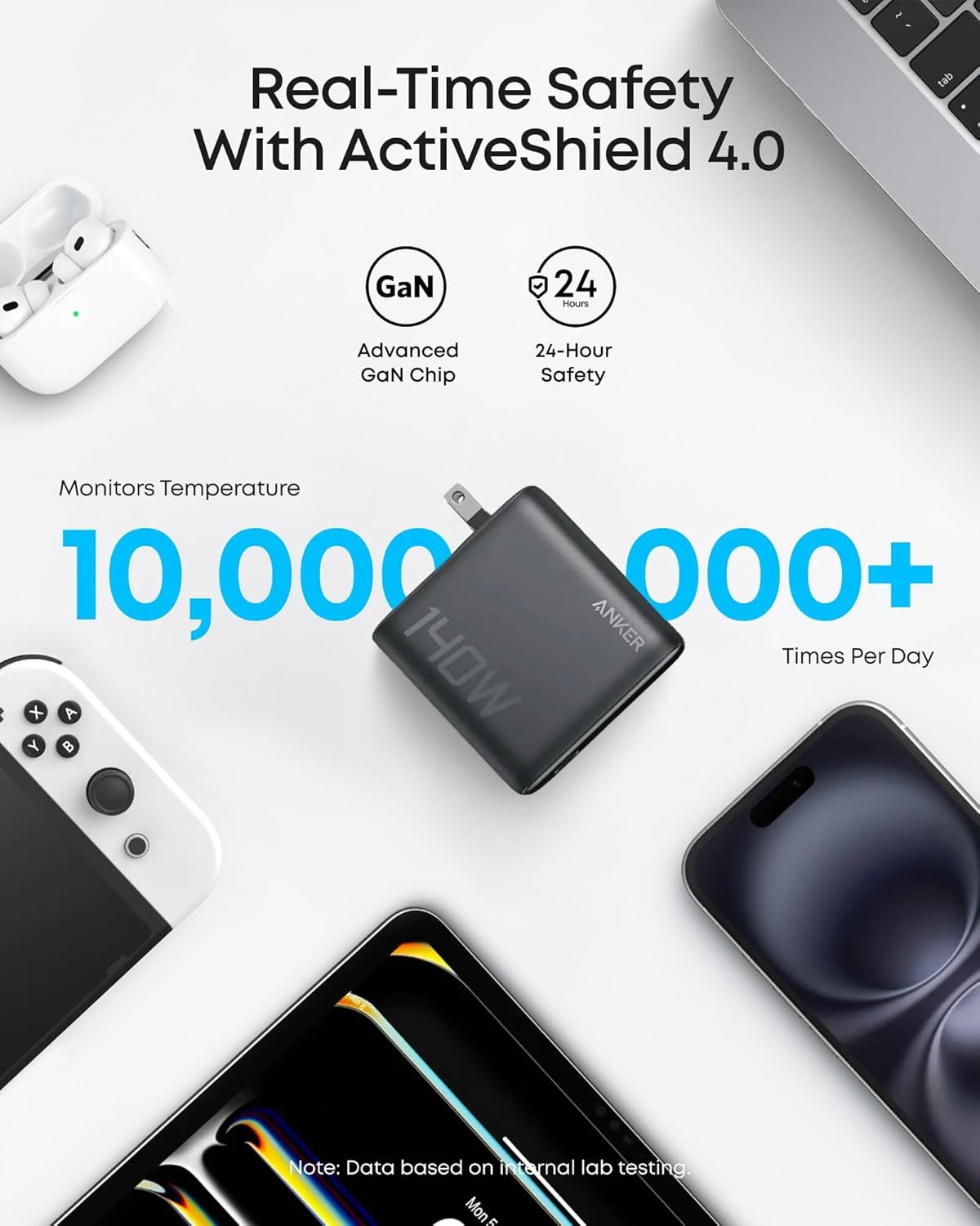 Communicates the product's advanced safety features including ActiveShield 4.0 technology, GaN chip, 24-hour protection, and temperature monitoring to reassure shoppers that the charger is safe and…