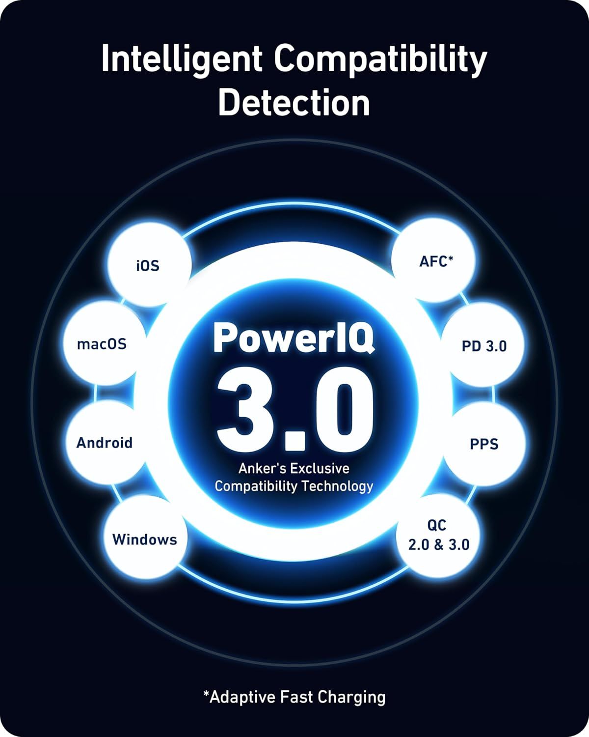 Demonstrates the product's compatibility with multiple charging protocols and operating systems (iOS, macOS, Android, Windows, AFC, PD 3.0, PPS, QC 2.0 & 3.0), reassuring shoppers that it works with…