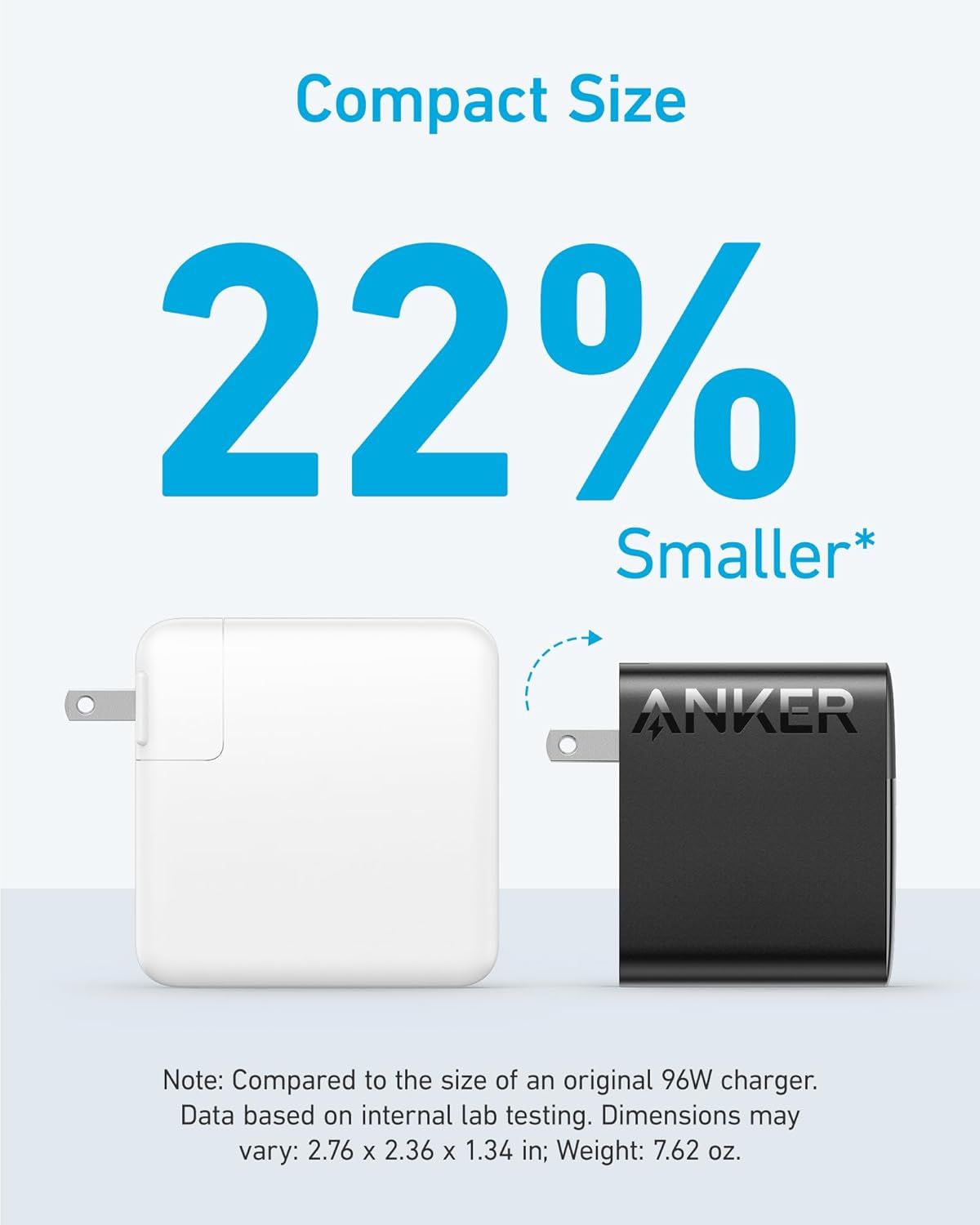Demonstrates that the Anker charger is 22% smaller than a generic 96W charger, emphasizing its space-saving portability advantage over competing products. Highlights the quantifiable size advantage…
