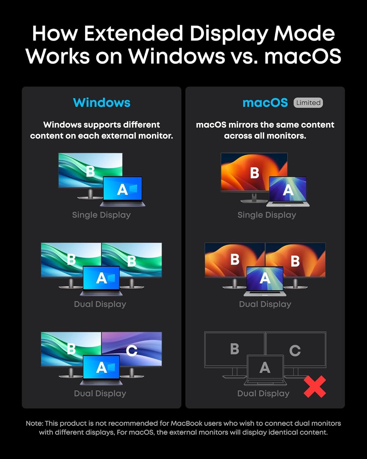 Demonstrates the superior extended display capabilities of Windows compared to macOS, showing that Windows supports different content on each external monitor while macOS is limited to mirroring the…