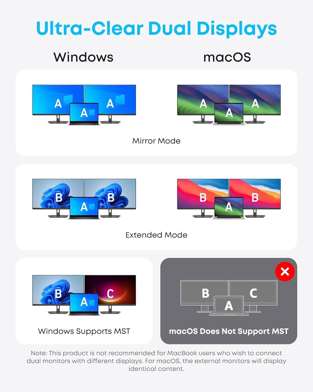 Demonstrates the product's ability to support multiple display configurations across Windows and macOS, highlighting compatibility features and display modes to help shoppers understand setup…