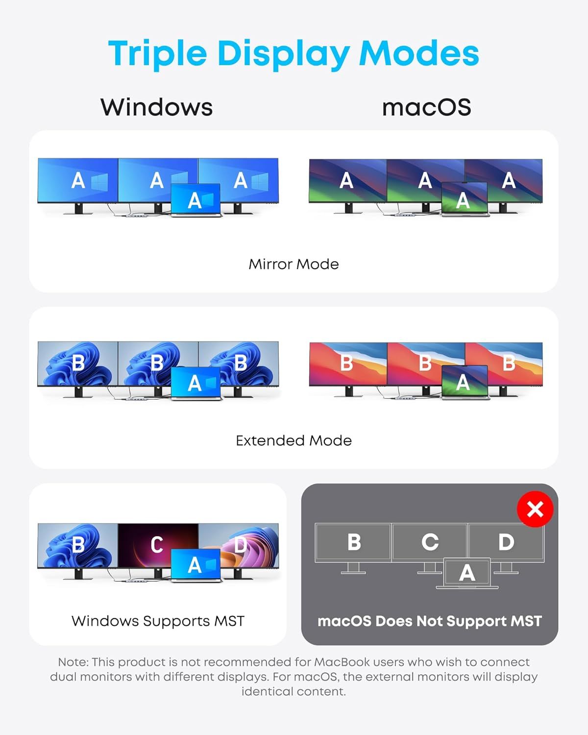 Demonstrates the multiple display configuration options available for Windows and macOS users, showing compatibility and flexibility across different operating systems and display modes.