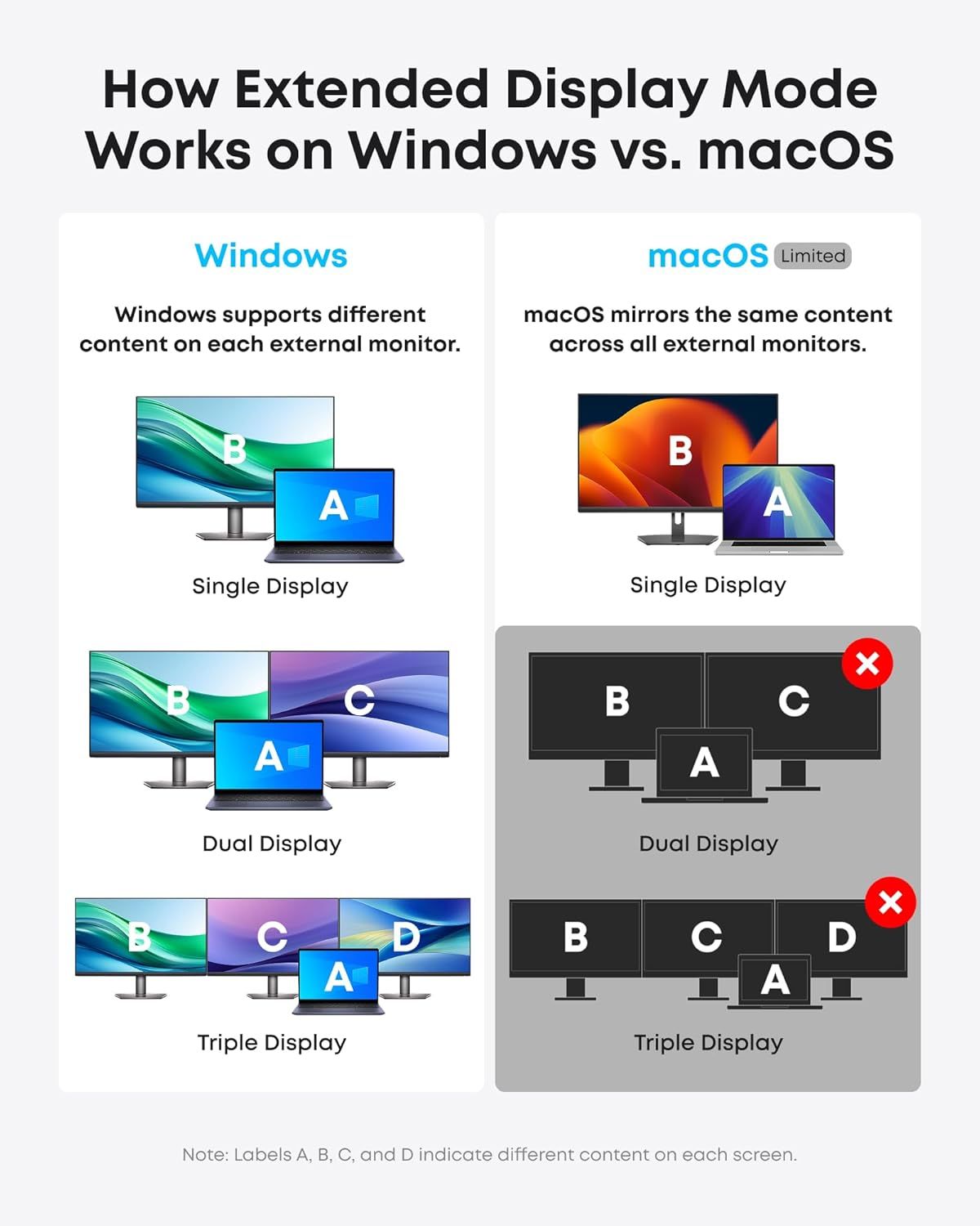 Compares how Windows and macOS handle extended display mode differently, showing Windows' flexibility in supporting different content on multiple monitors versus macOS's limitation of mirroring the…