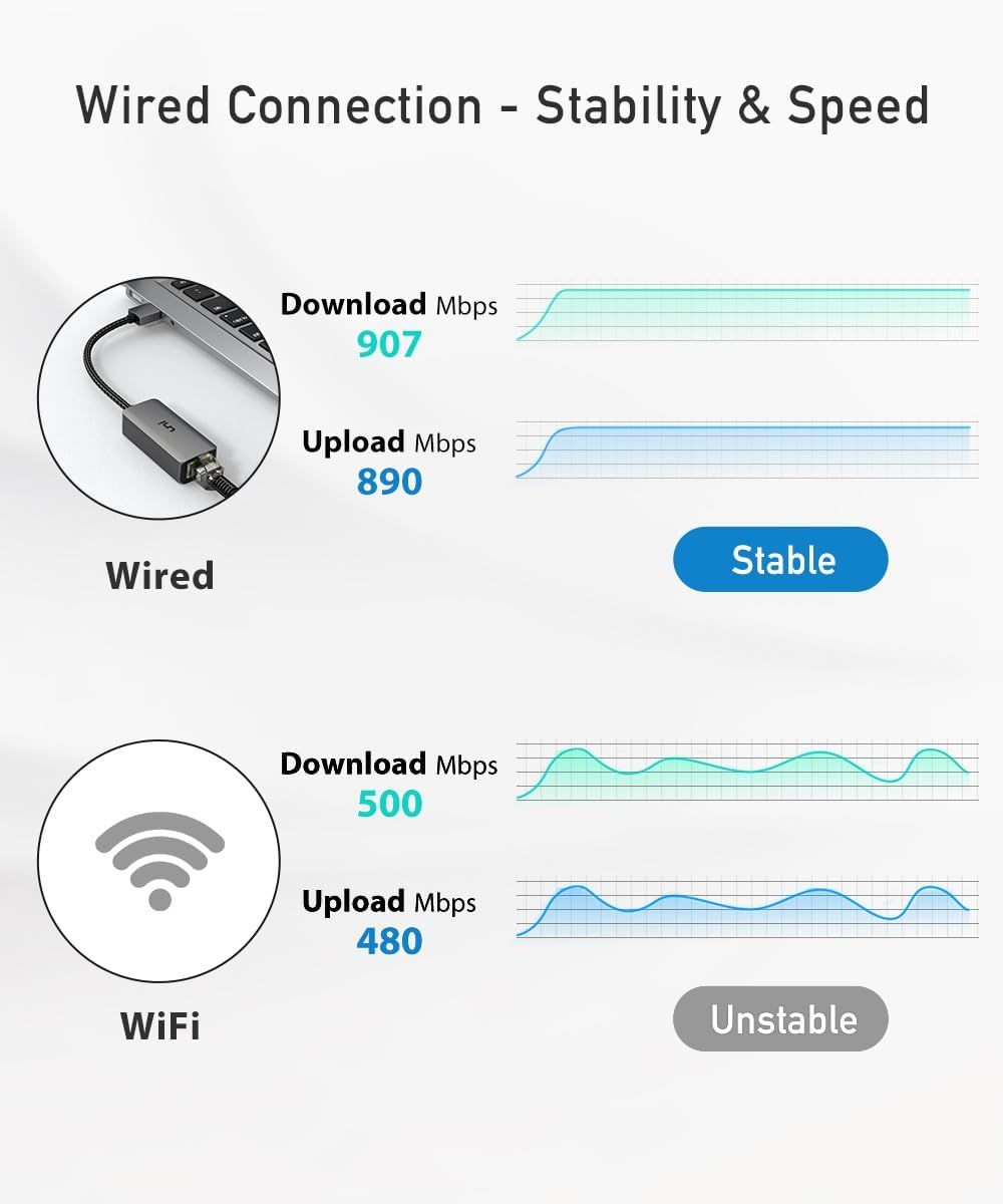 Demonstrates the superiority of wired connection over WiFi by comparing download/upload speeds and stability, reassuring shoppers that the wired option delivers faster and more reliable performance.