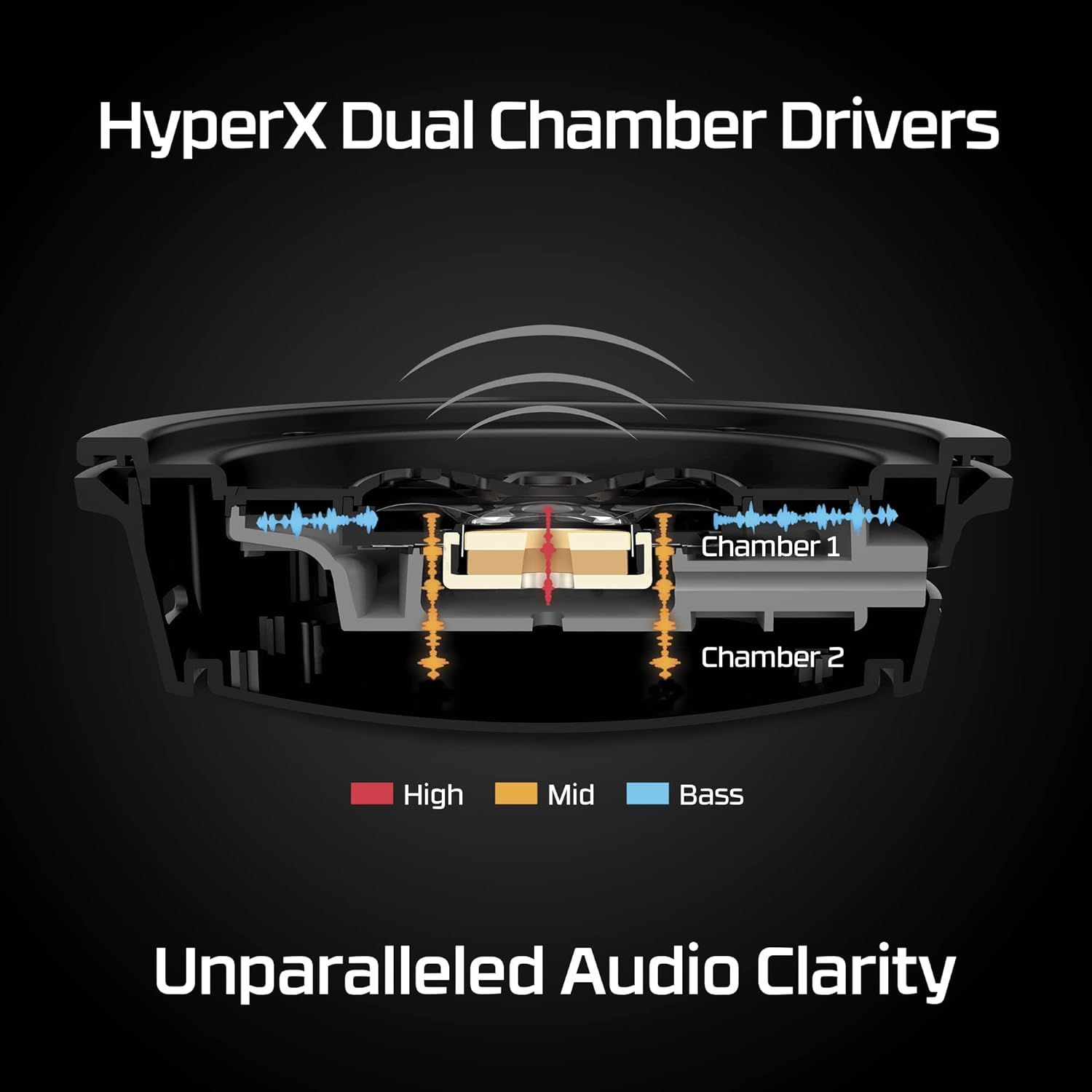 Explains the internal structure of the HyperX dual chamber audio drivers, showing how Chamber 1 and Chamber 2 work together to separate high, mid, and bass frequencies for superior audio clarity.…