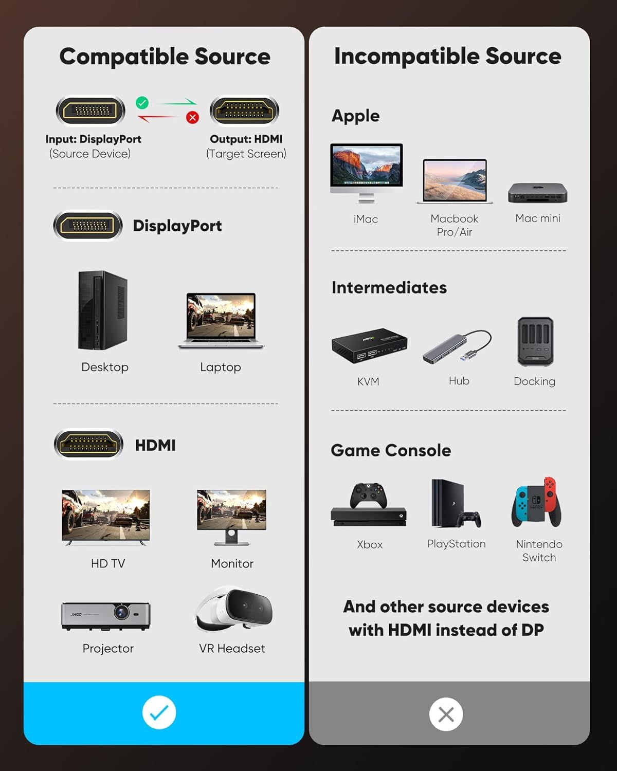Shows which devices and systems are compatible with the DisplayPort to HDMI cable, and which are incompatible, helping shoppers understand if the product will work with their specific setup.