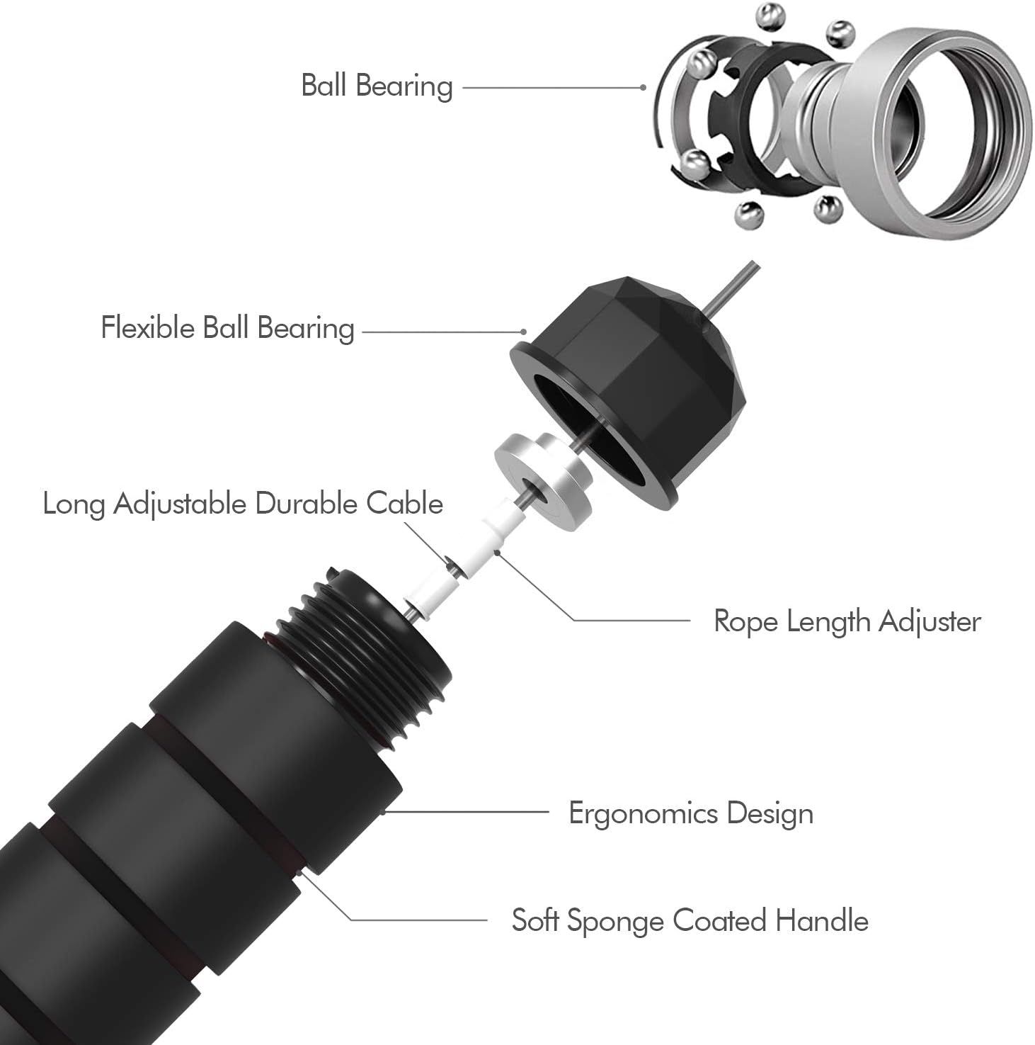 This image breaks down the physical components and structural parts of the jump rope handle and mechanism, helping shoppers understand the quality construction and key parts that make up the product.