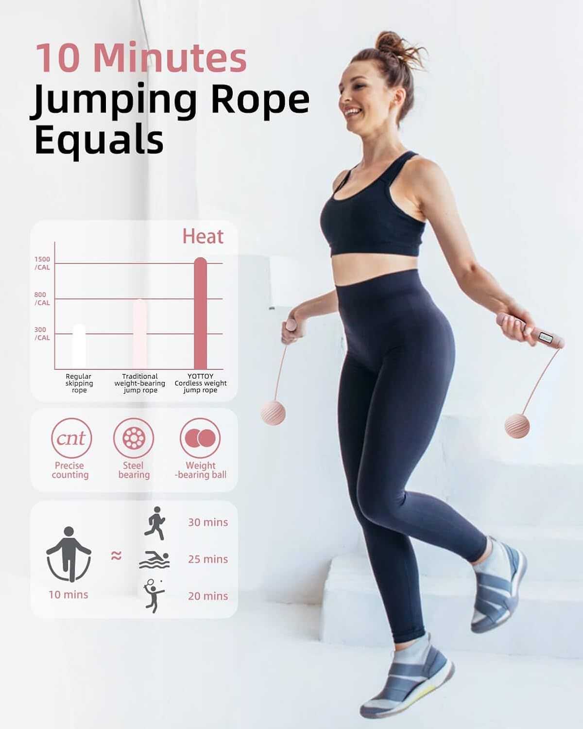Demonstrates that 10 minutes of jumping rope with this product burns significantly more calories (1500 cal) than traditional jump ropes or regular skipping, and shows time equivalency to other…