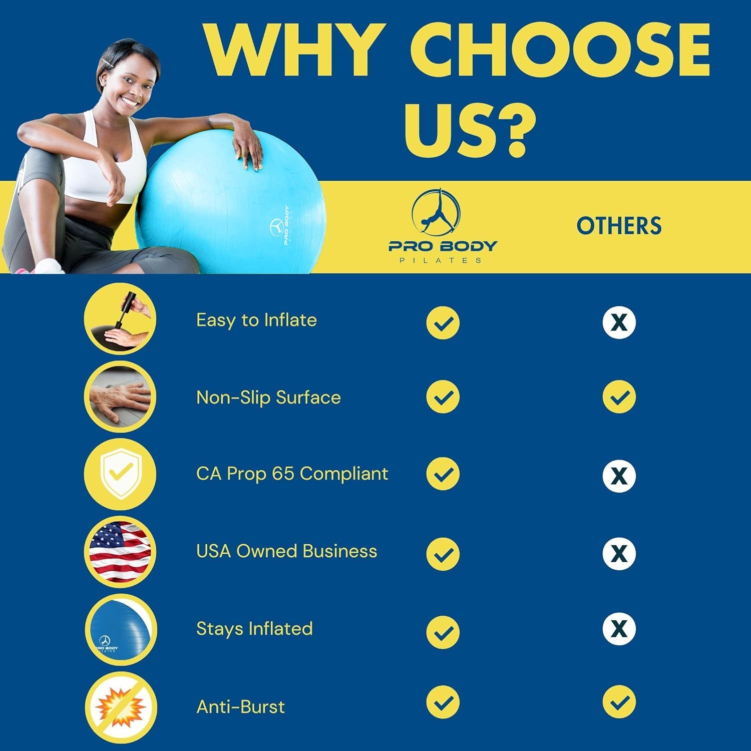 Demonstrates why Pro Body Pilates exercise ball is superior to competitors by showing multiple features where this brand has checkmarks while others have X marks, building confidence in the purchase…